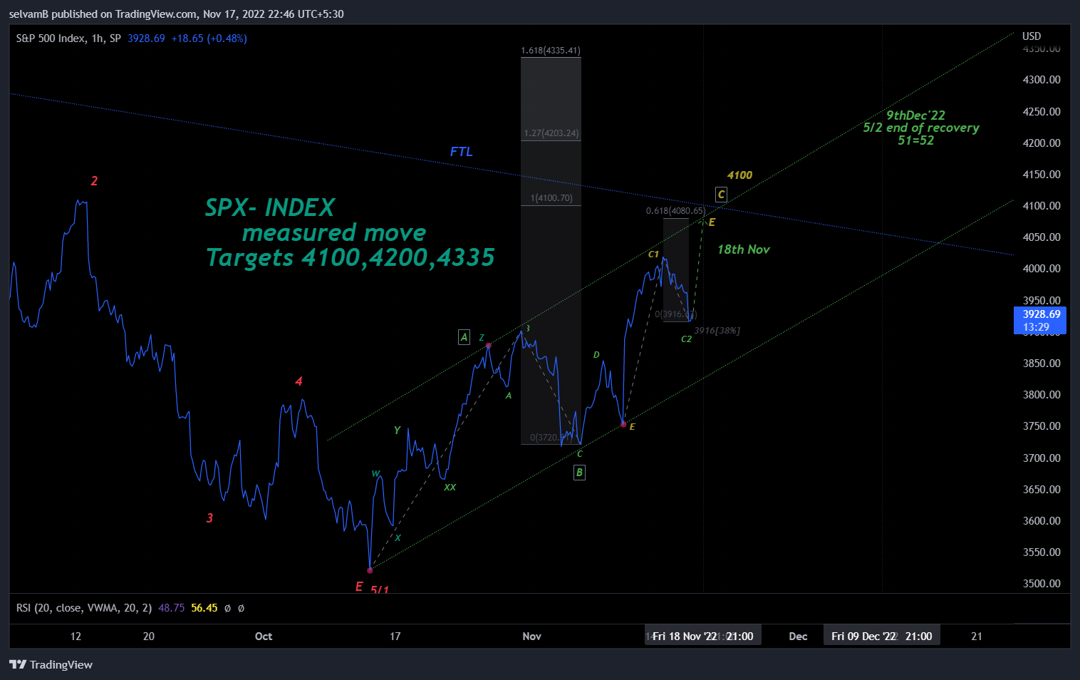 SP:SPX Chart Image by selvamB