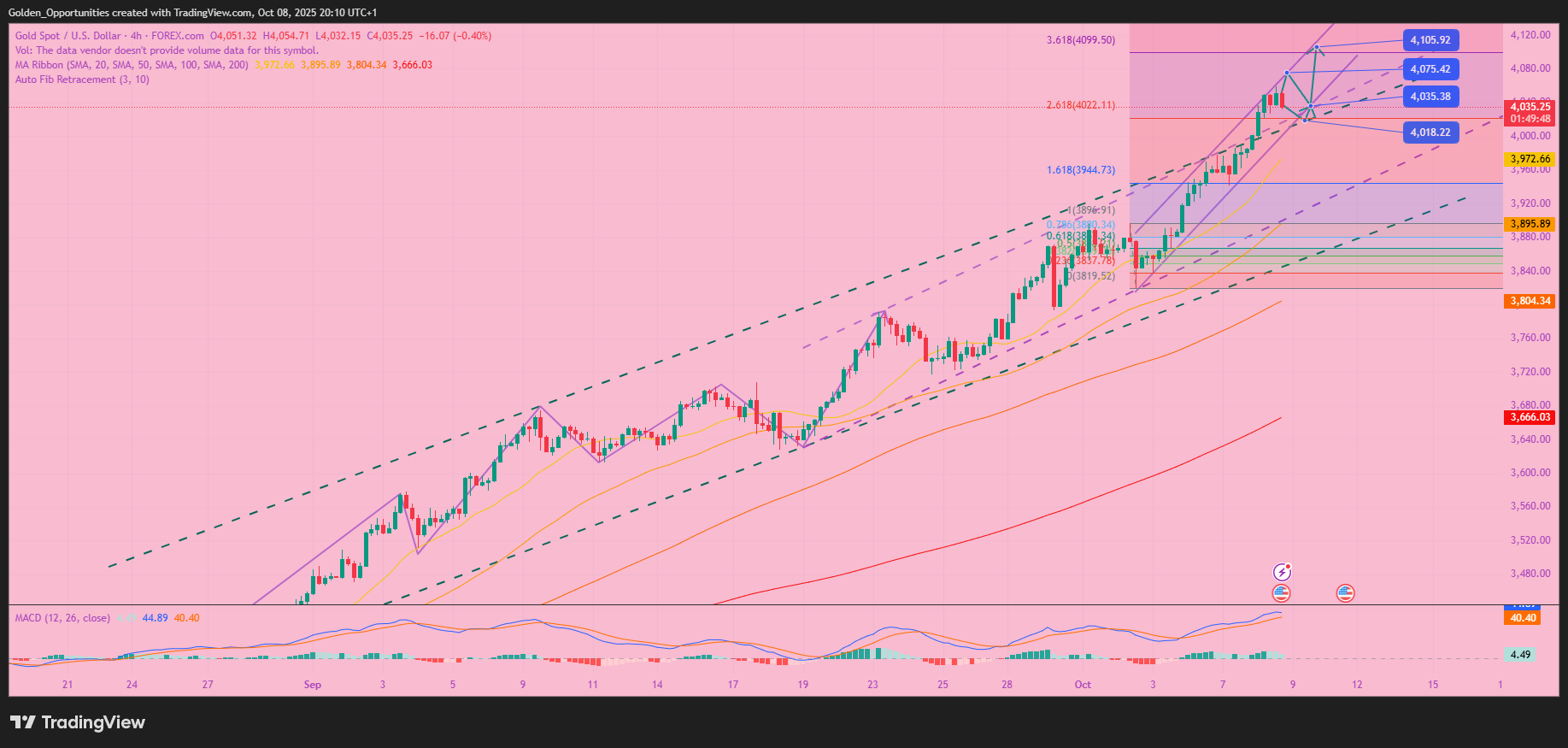 FOREXCOM:XAUUSD Chart Image by Golden_Opportunities
