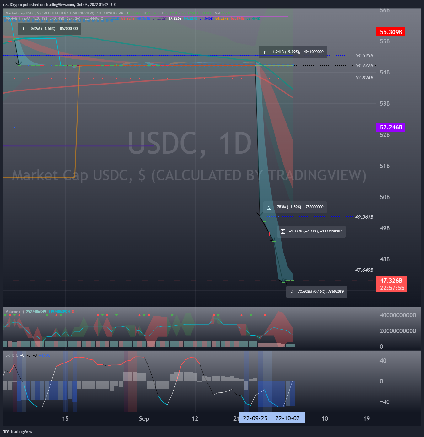 CRYPTOCAP:USDC Chart Image by readCrypto