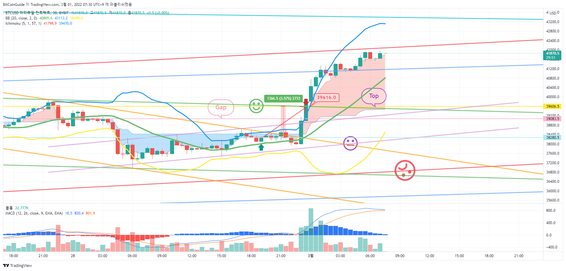 BYBIT:BTCUSD Chart Image by BitCoinGuide