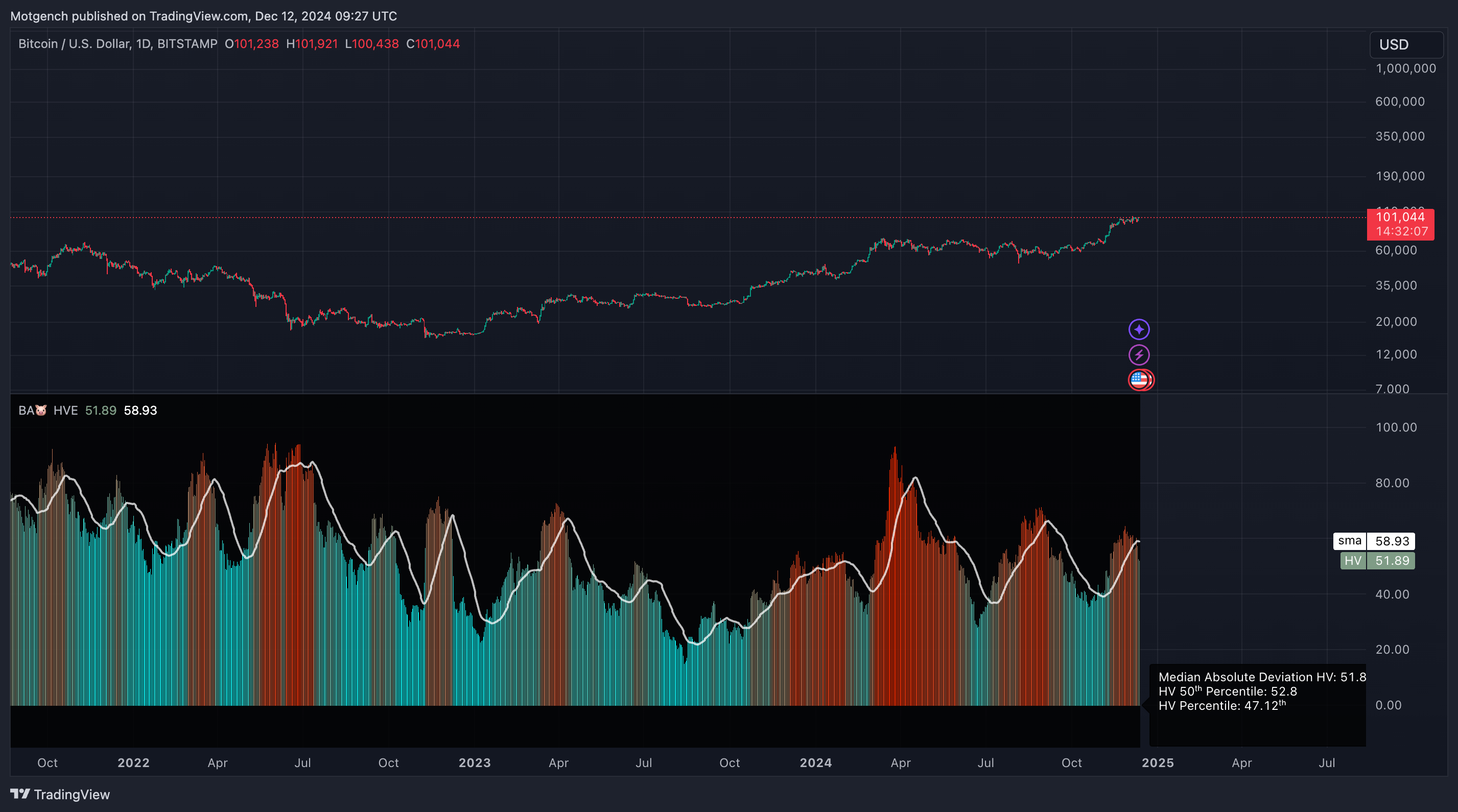 BITSTAMP:BTCUSD Chart Image by Motgench