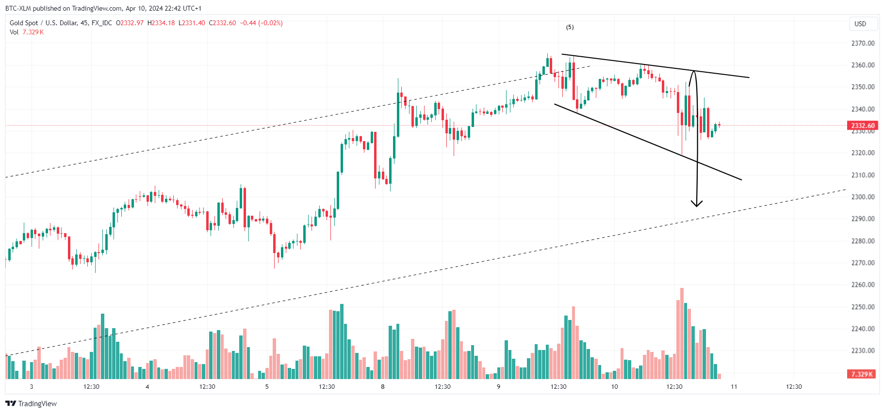 FX_IDC:XAUUSD Chart Image by BTC-XLM