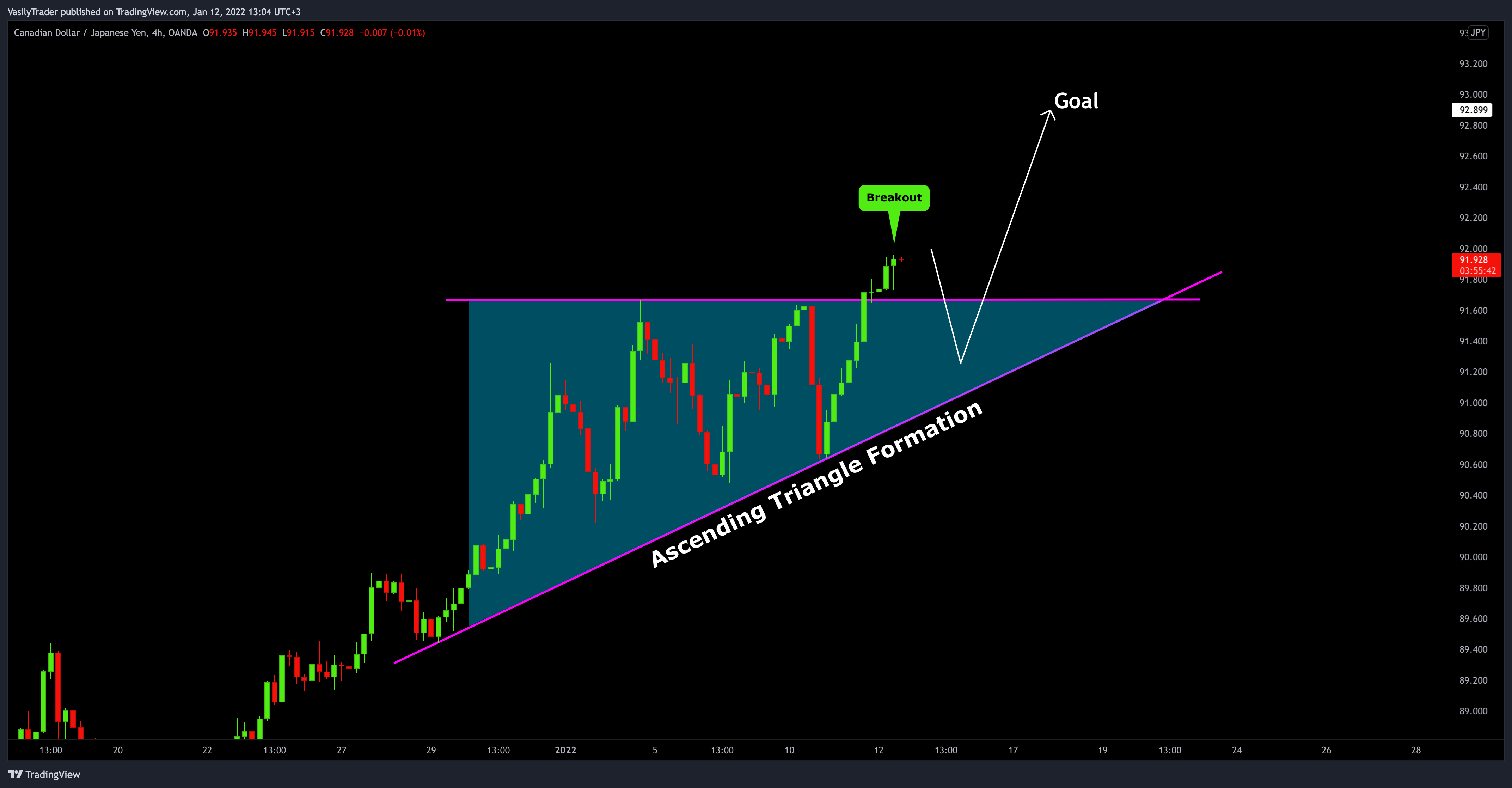 OANDA:CADJPY Ảnh biểu đồ của VasilyTrader