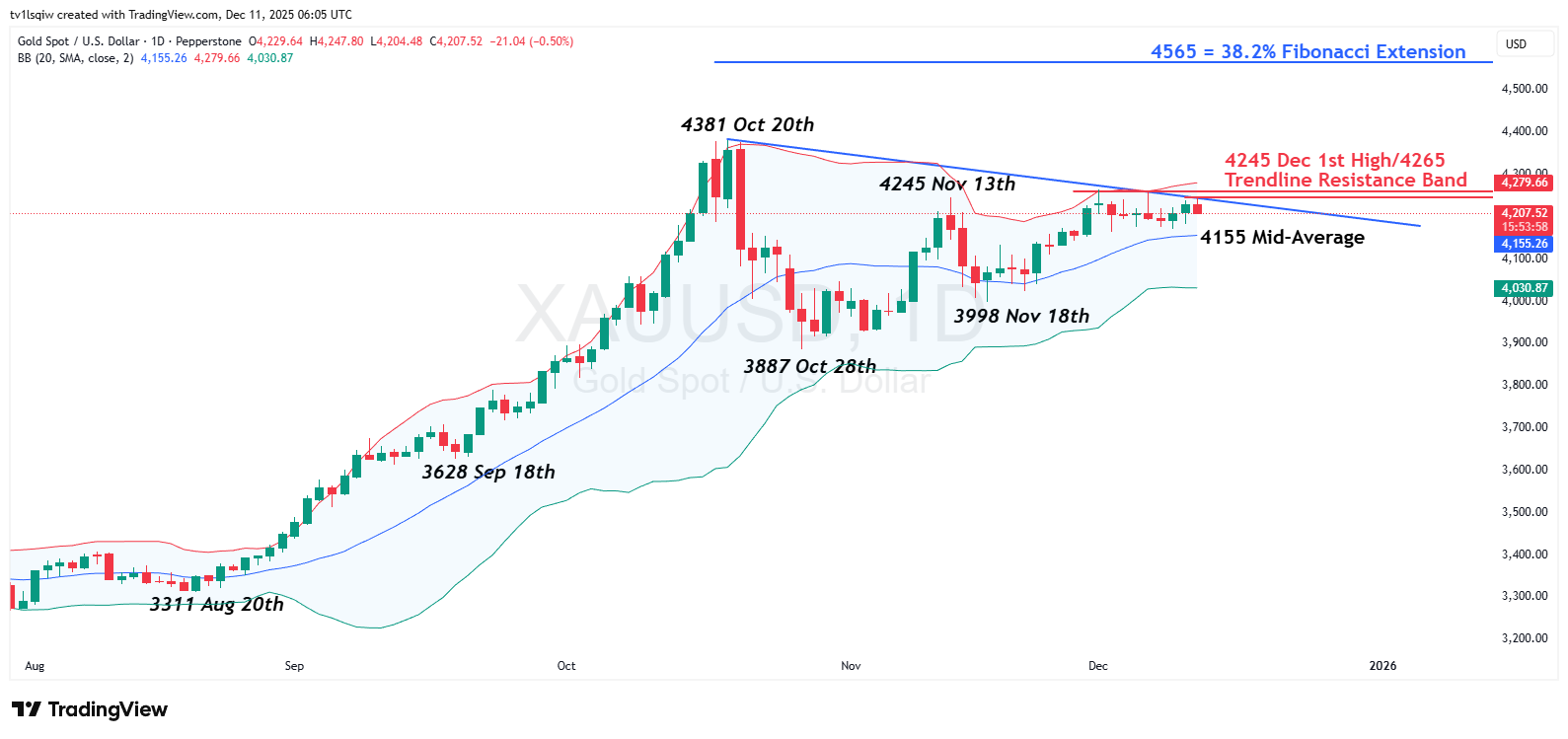 PEPPERSTONE:XAUUSD Chart Image by tv1lsqiw