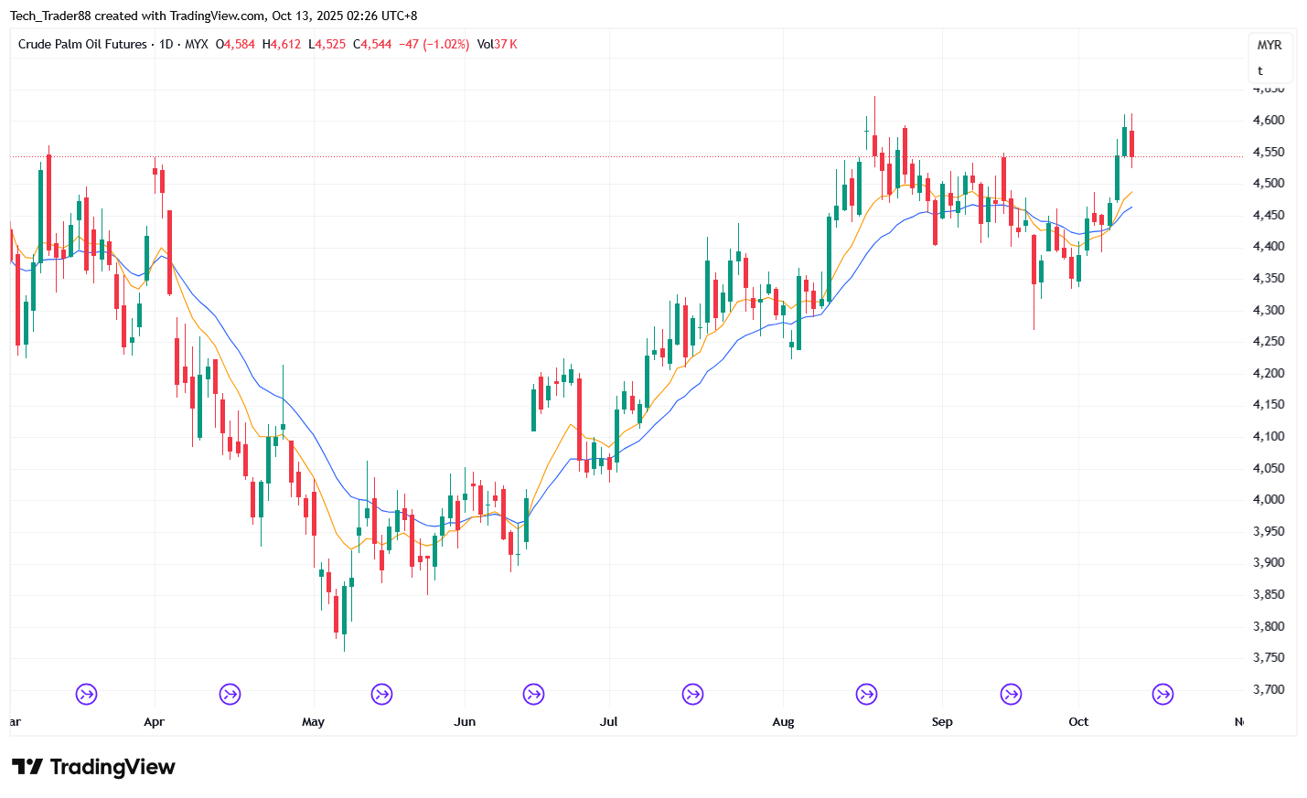 MYX:FCPO1! Chart Image by Tech_Trader88