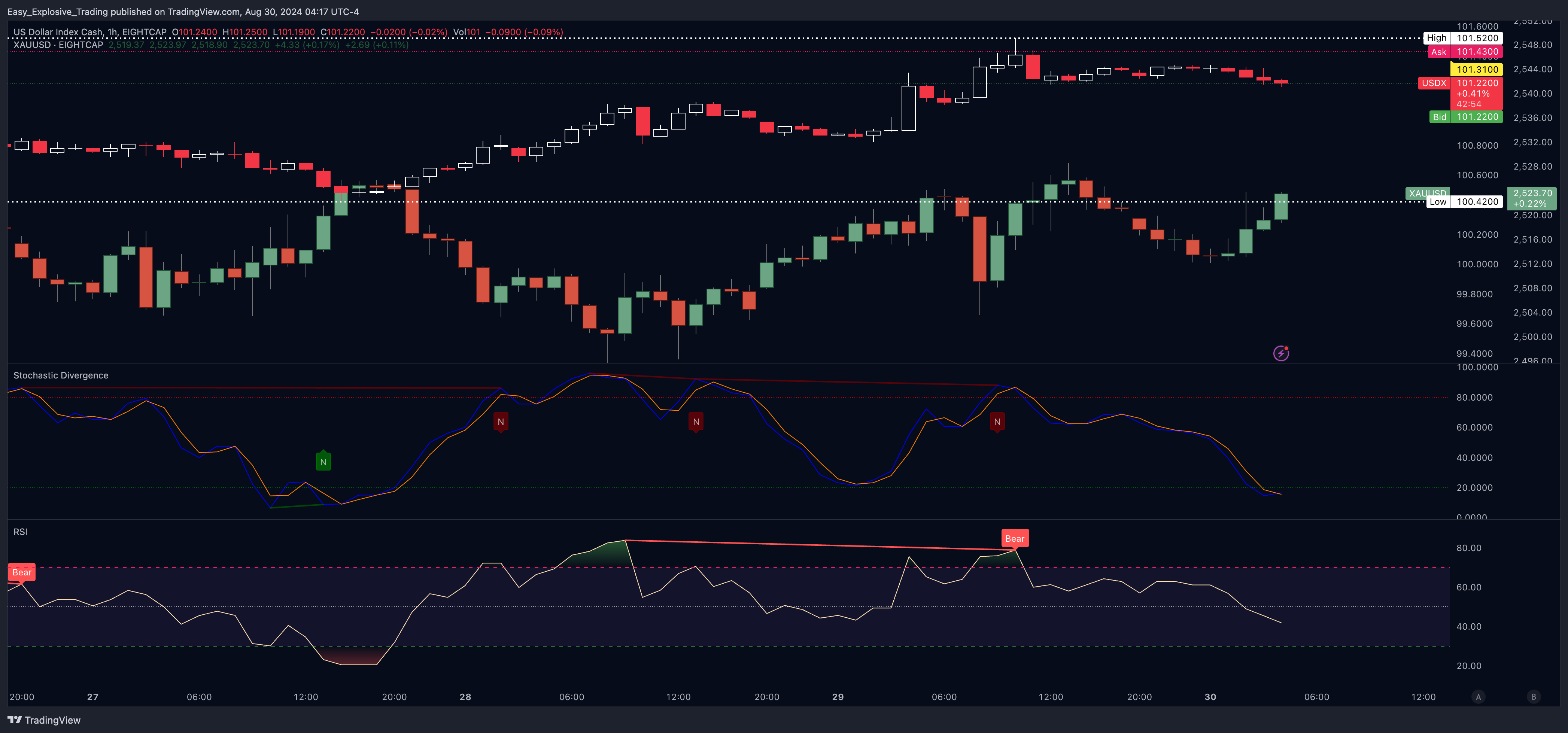 EIGHTCAP:USDX Chart Image by Easy_Explosive_Trading
