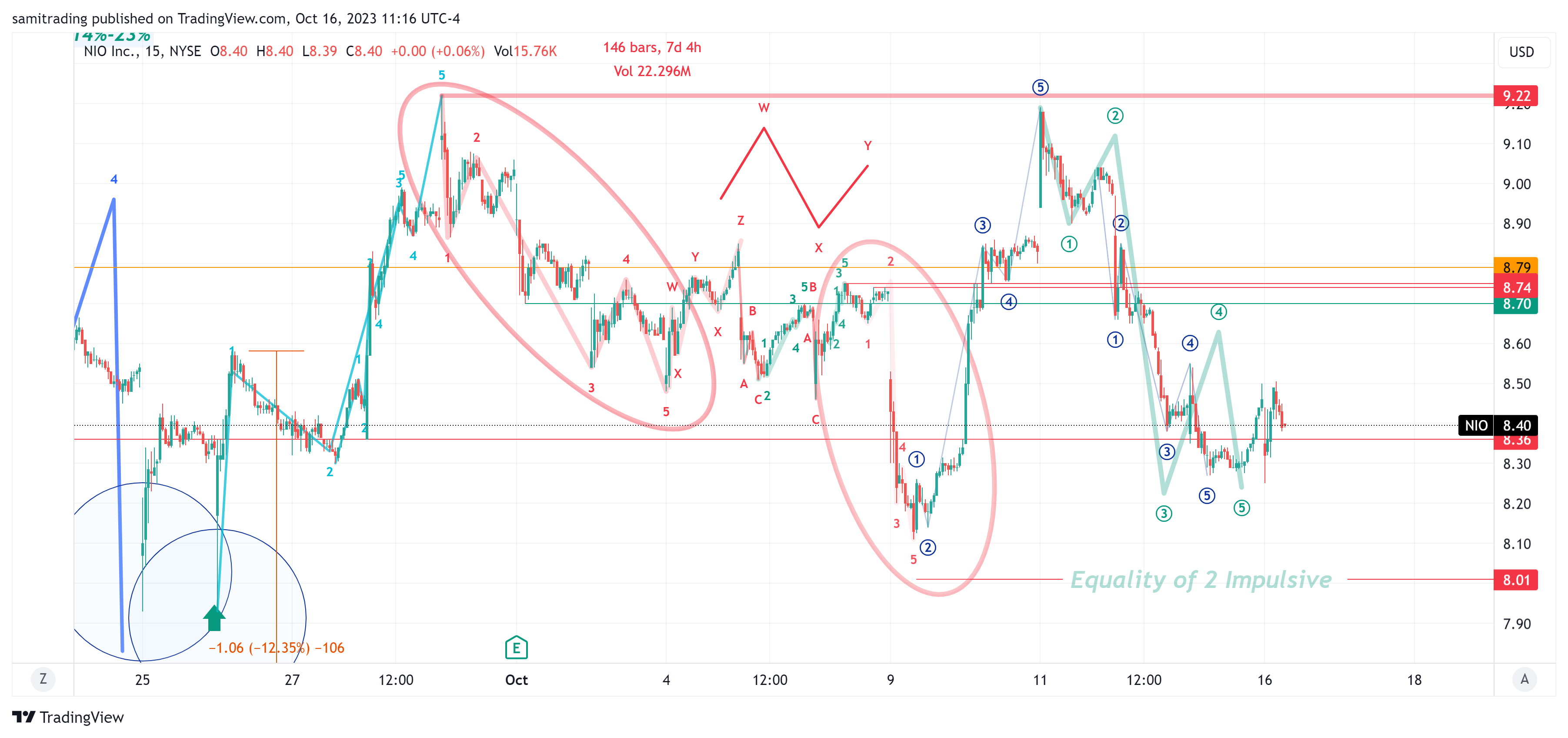 BATS:NIO Chart Image by samitrading