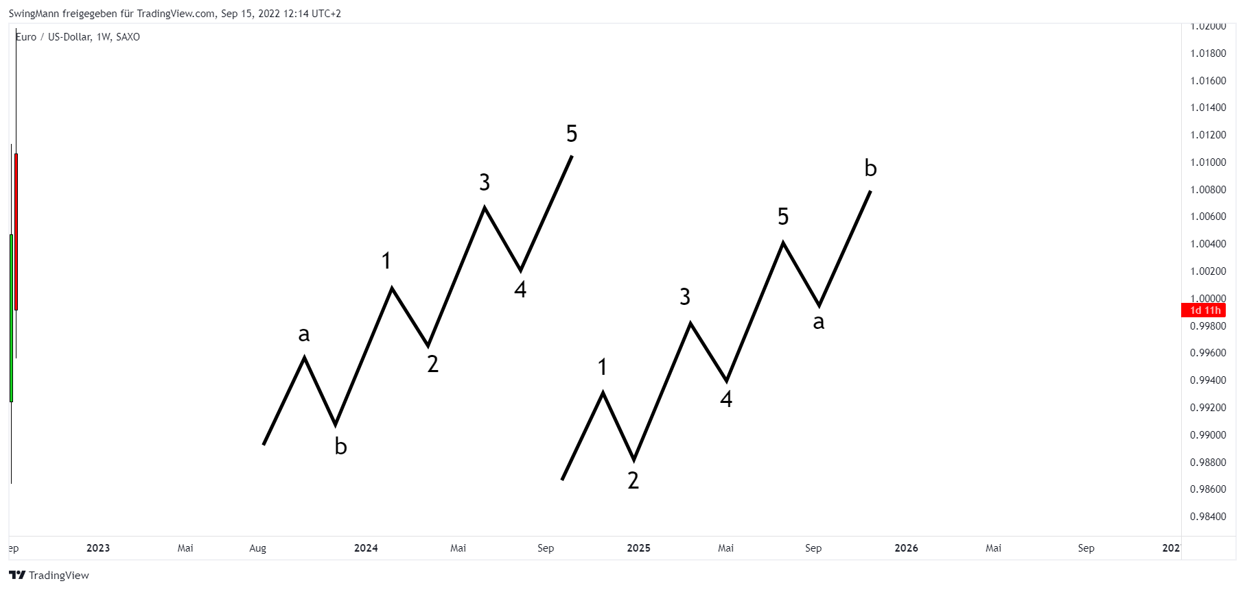 SAXO:EURUSD Chart Image by SwingMann