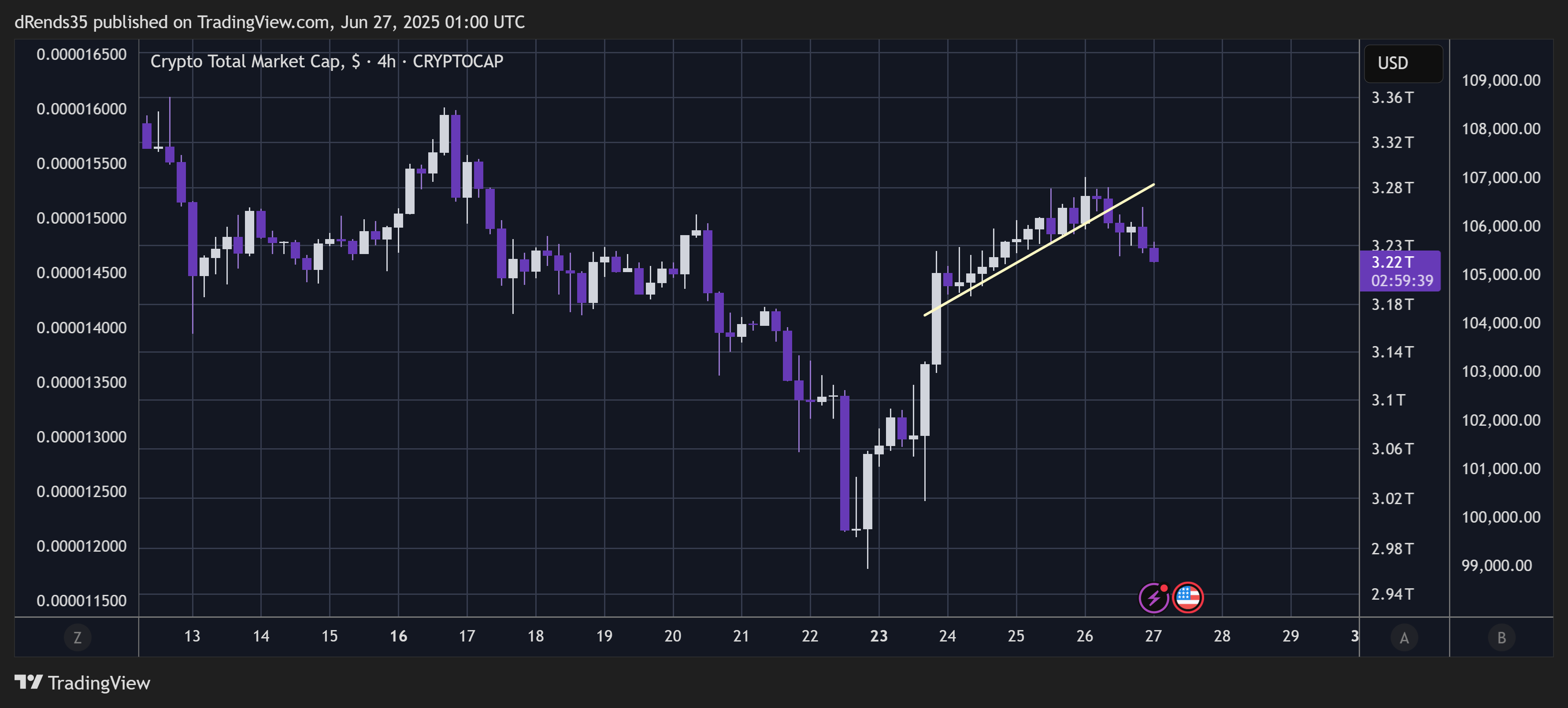 CRYPTOCAP:TOTAL Chart Image by ThinkFastTrades