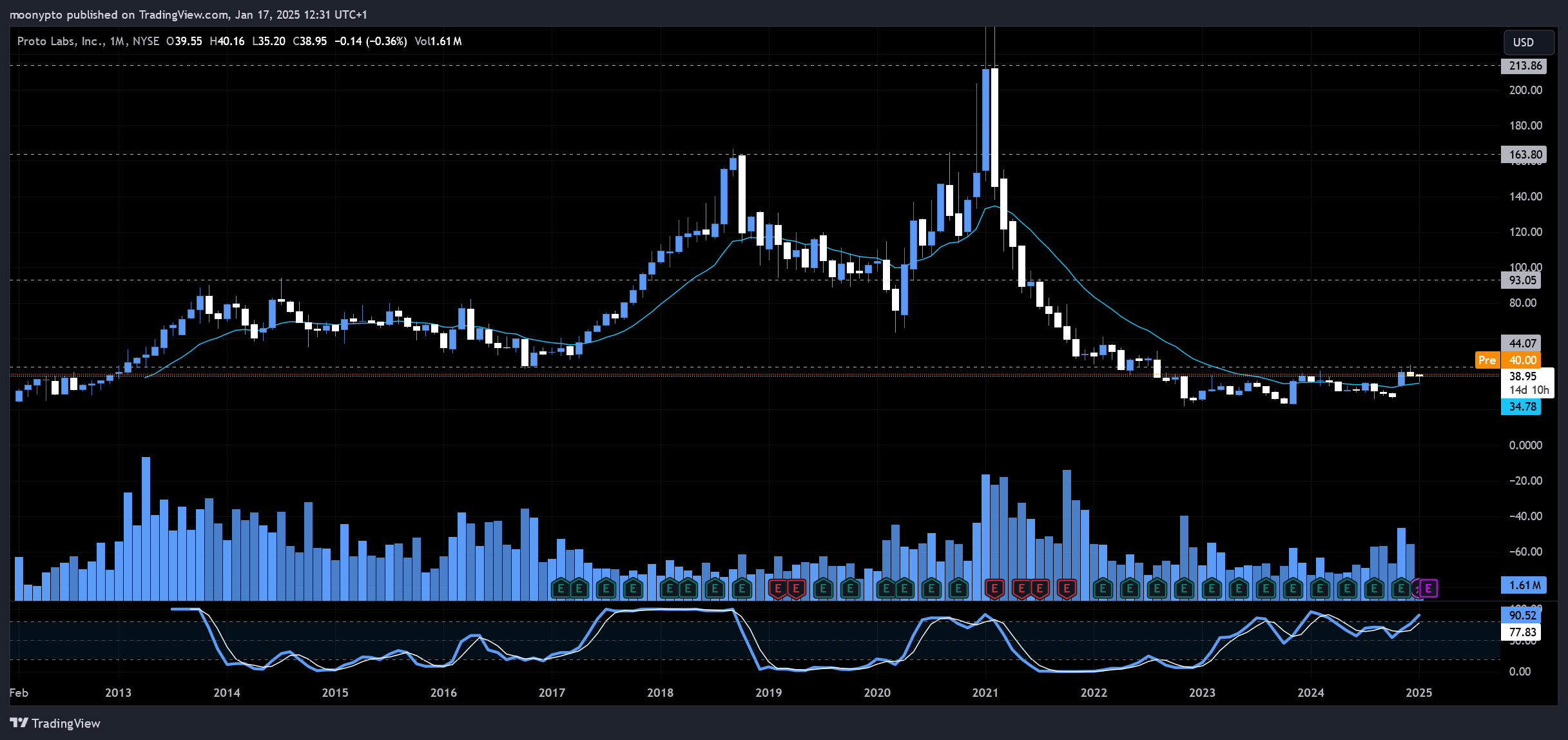 BATS:PRLB Chart Image by moonypto