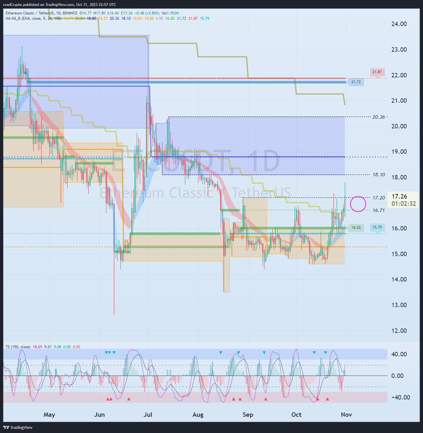 BINANCE:ETCUSDT Chart Image by readCrypto