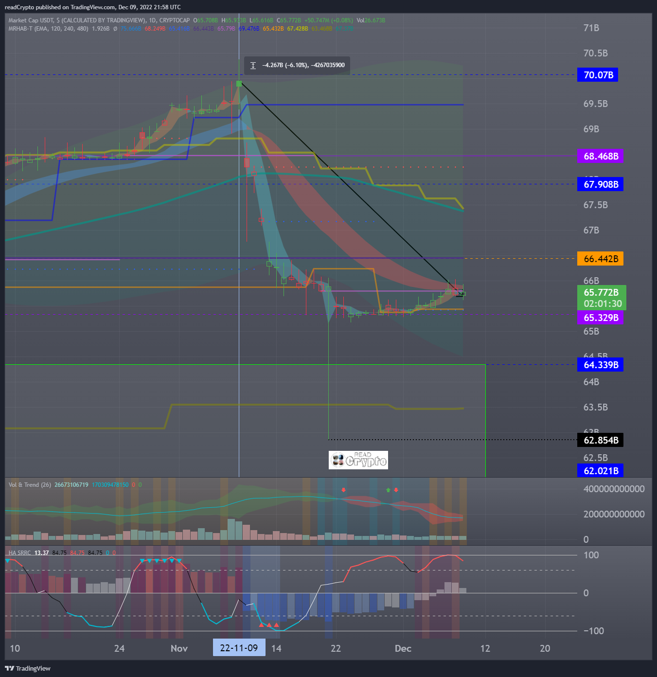 CRYPTOCAP:USDT Chart Image by readCrypto