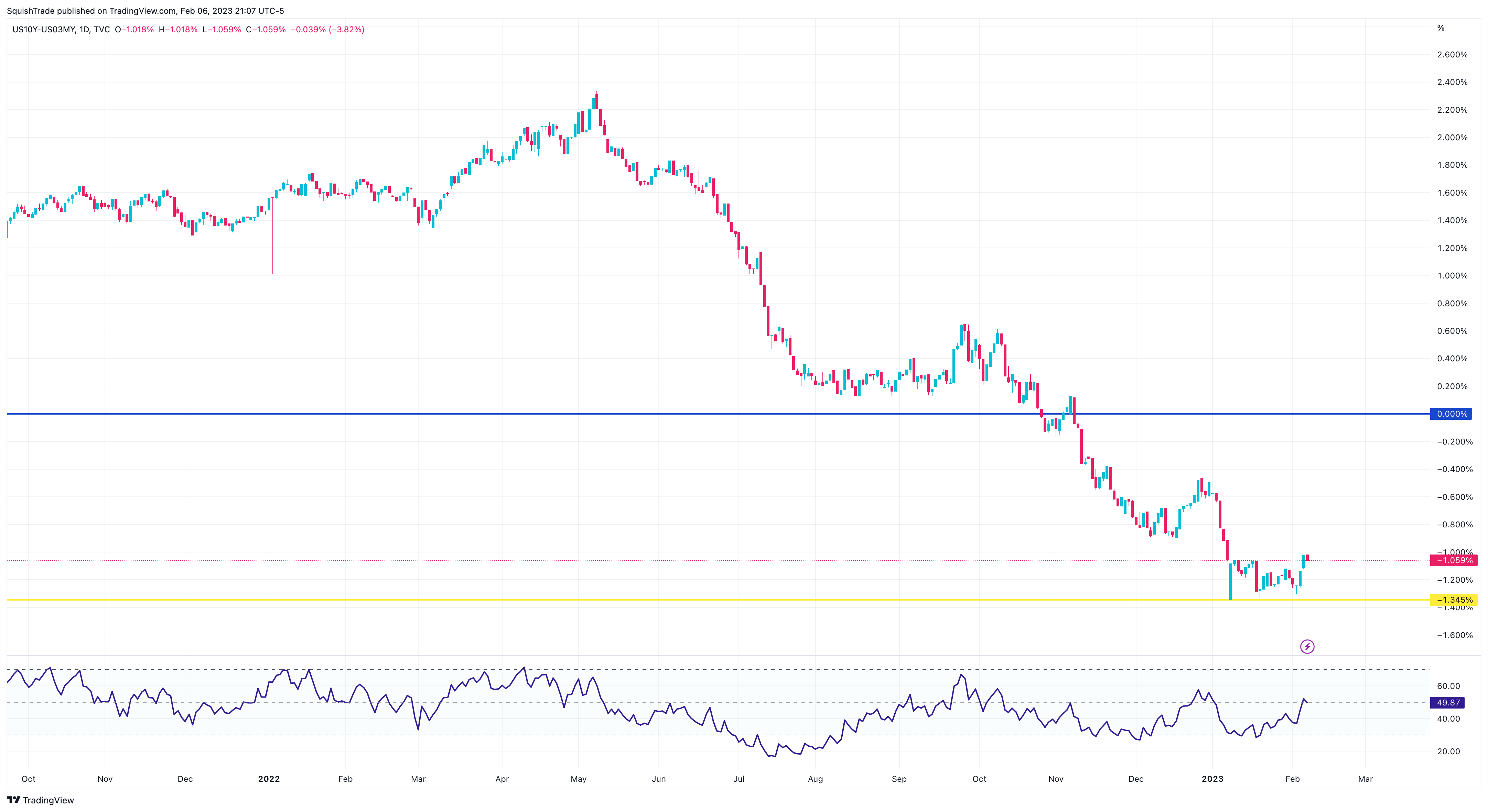 TVC:US10Y-TVC:US03MY Chart Image by SquishTrade
