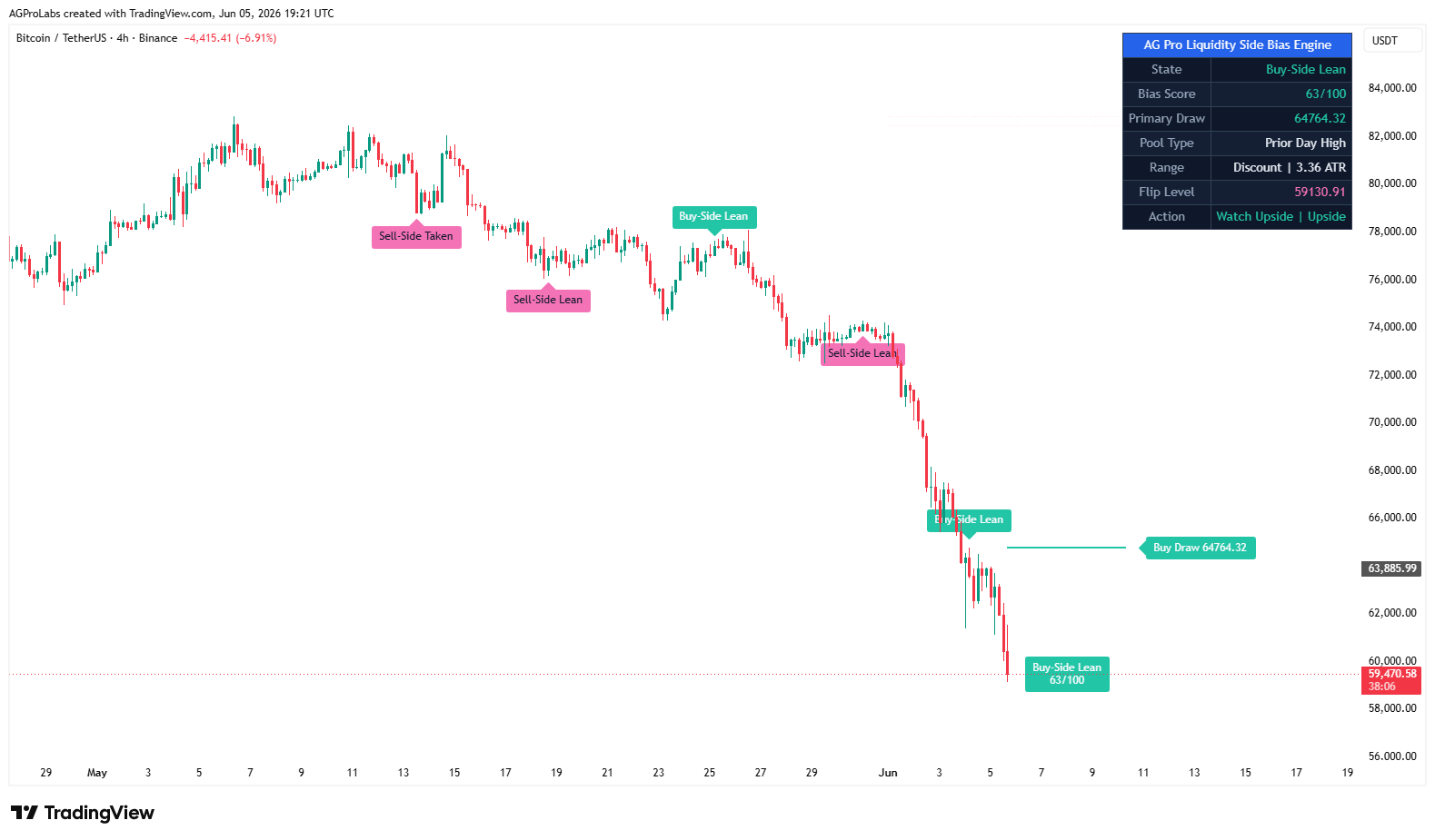 BINANCE:BTCUSDT Chart Image by AGProLabs