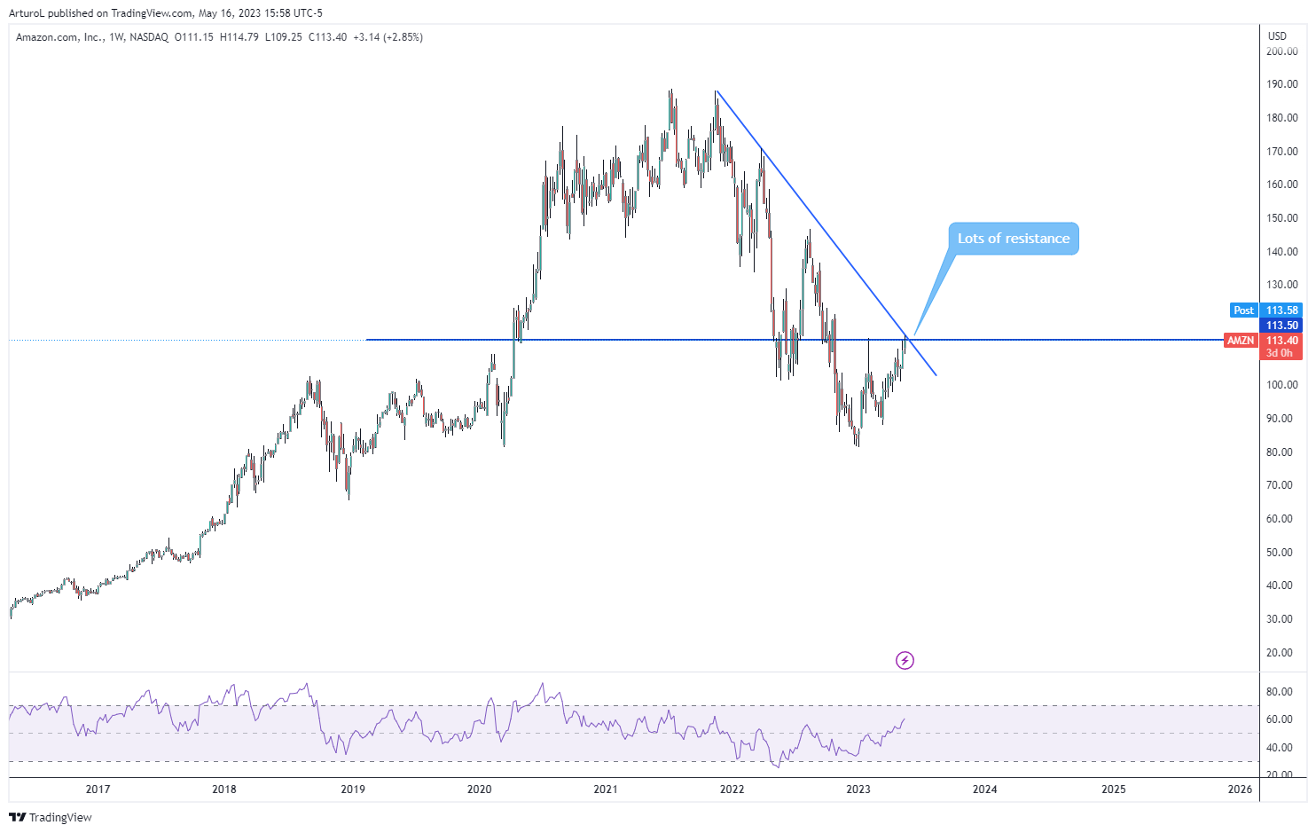 NASDAQ:AMZN Chart Image by ArturoL