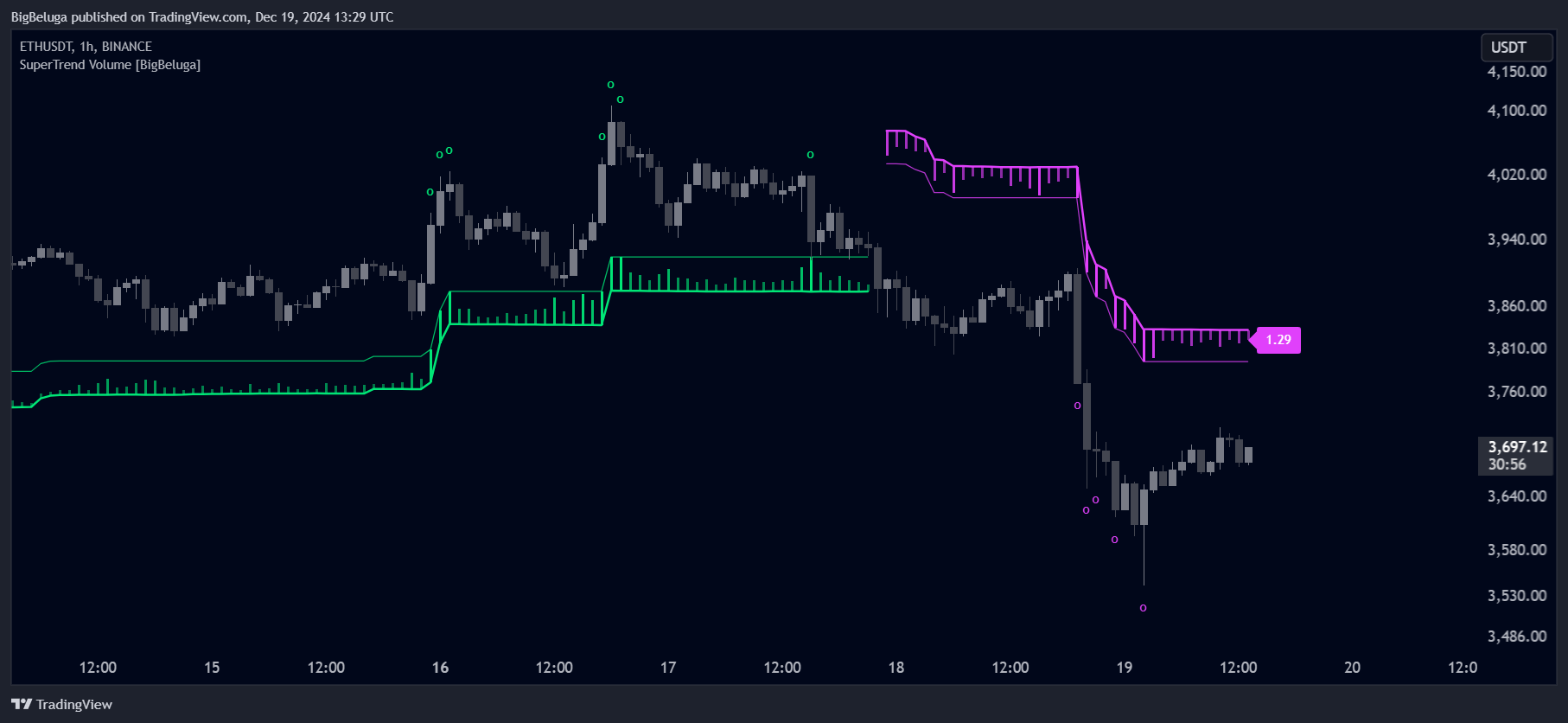 BINANCE:ETHUSDT Chart Image by BigBeluga