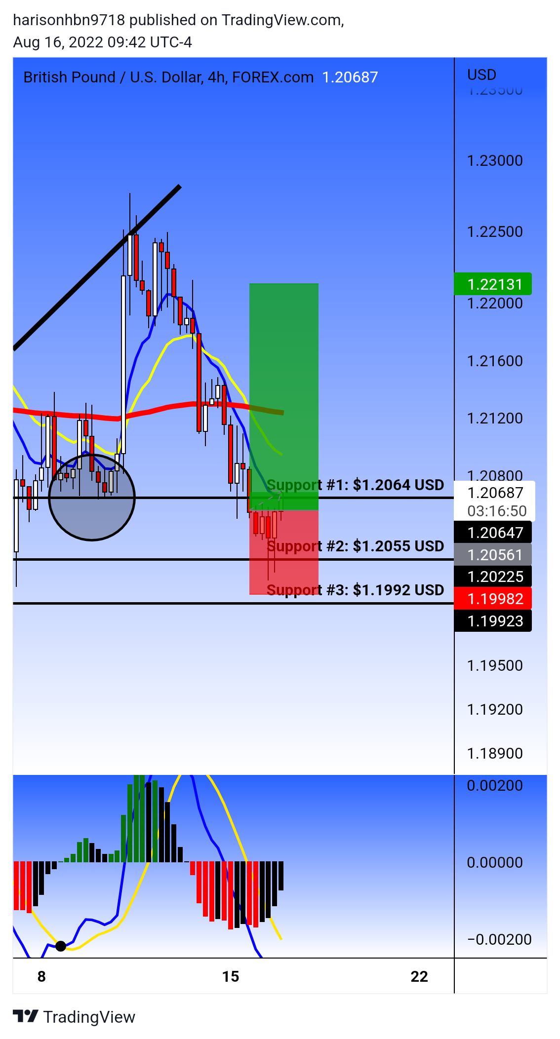 FOREXCOM:GBPUSD Chart Image by harisonhbn9718