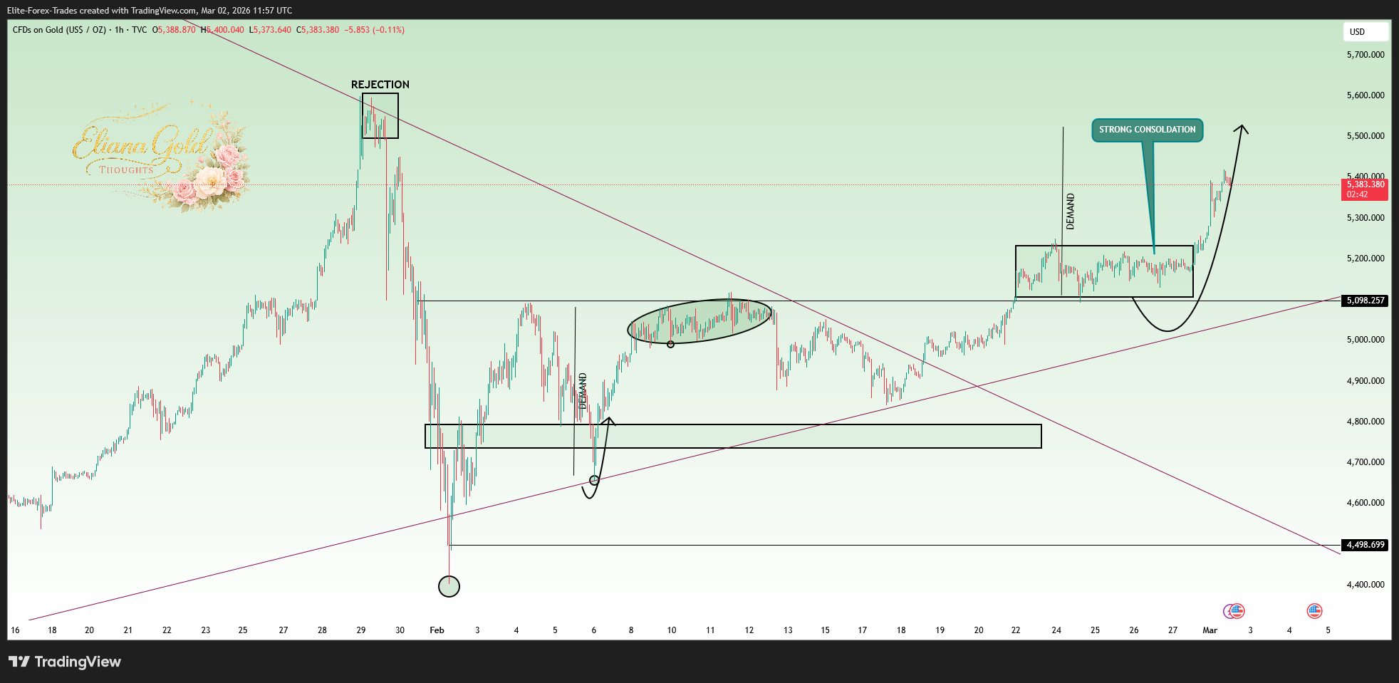 TVC:GOLD Chart Image by Elite-Forex-Trades