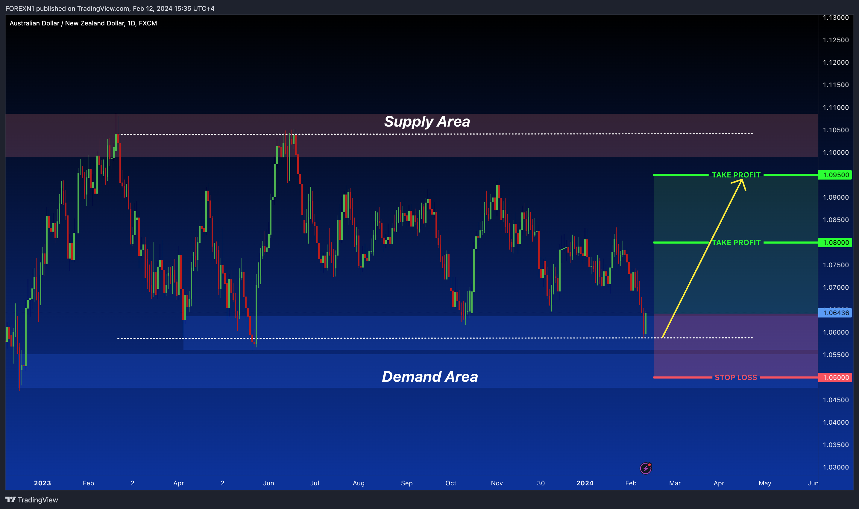FX:AUDNZD Gambar chart oleh FOREXN1