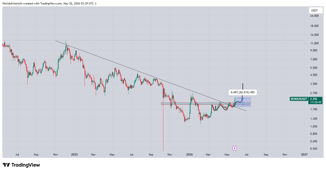 BINANCE:RENDERUSDT Chart Image by Worldofchartsfx