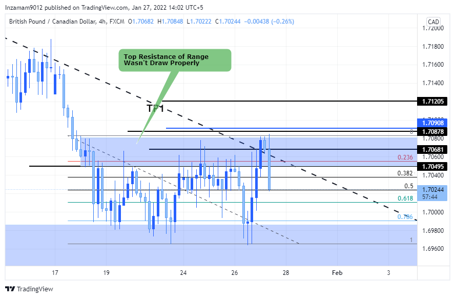 FX:GBPCAD Imagen del gráfico de Inzamam9012