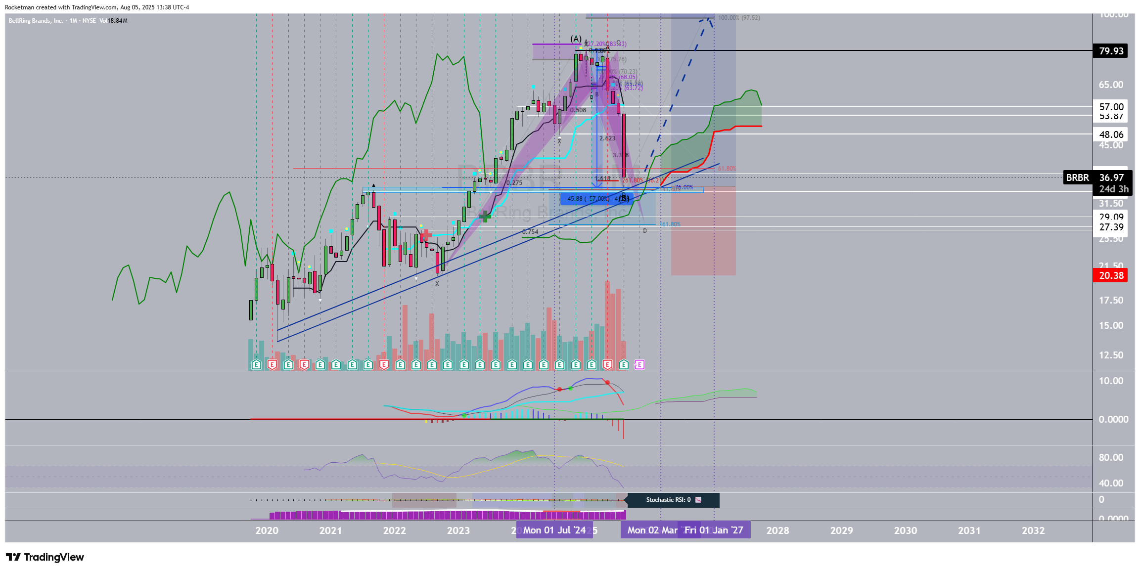 BATS:BRBR Chart Image by Rocketman