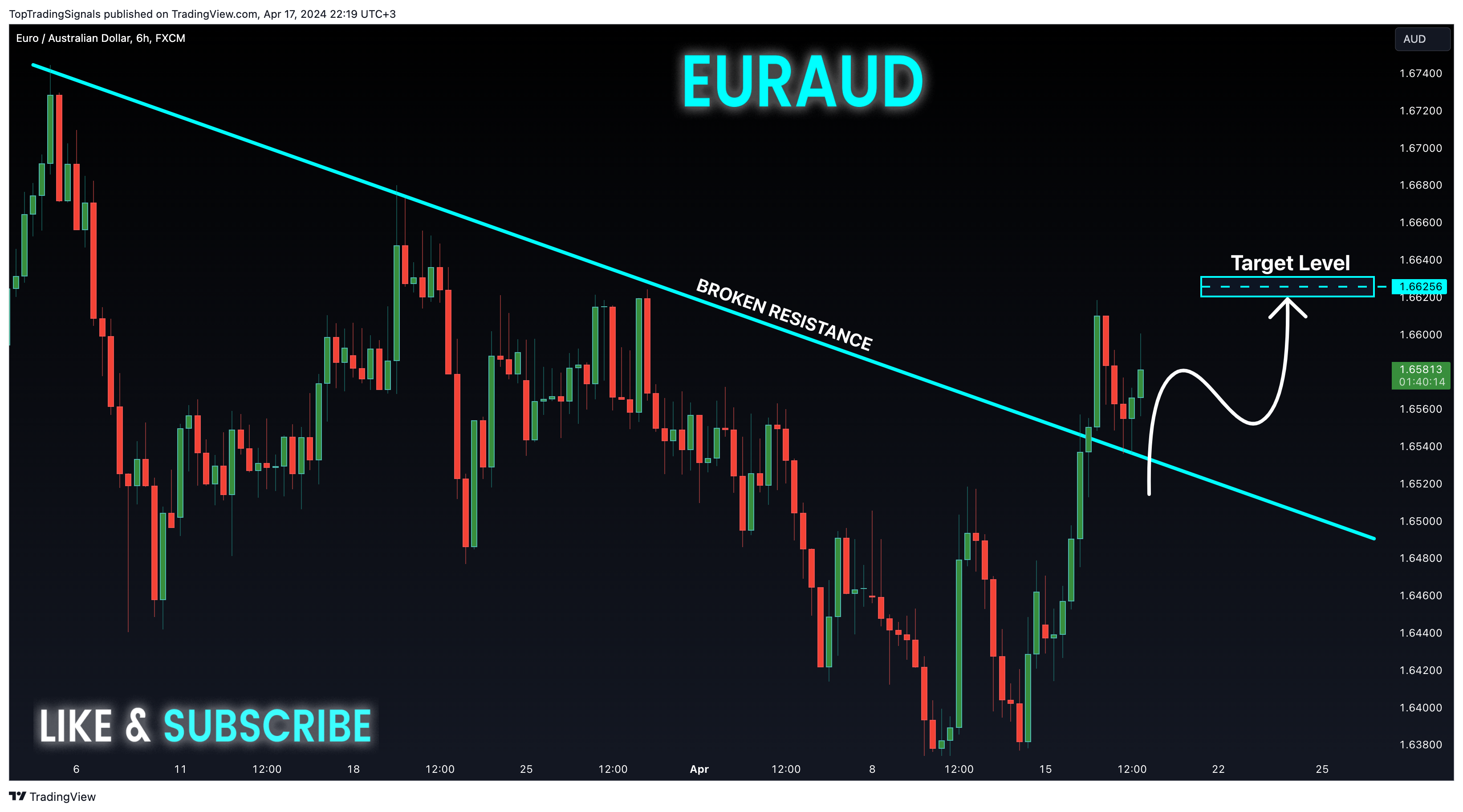 TopTradingSignals tarafından FX:EURAUD Grafik Görseli