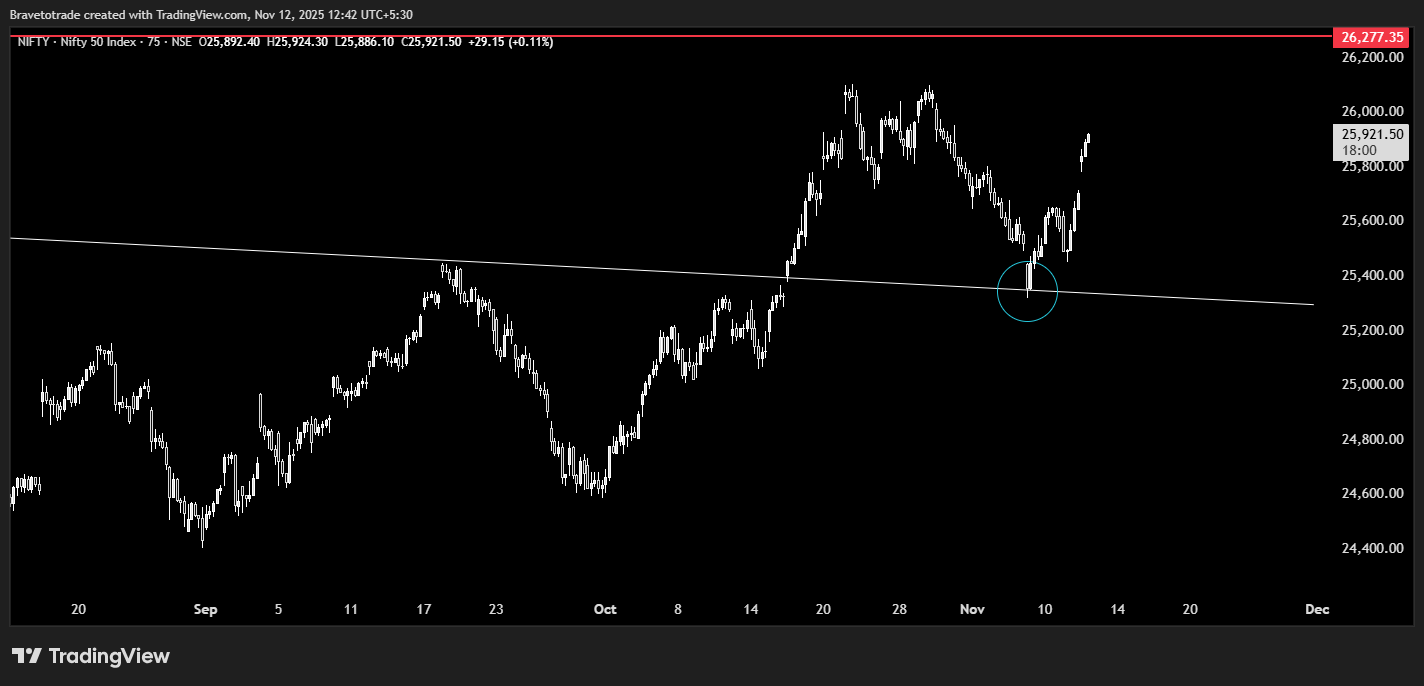 NSE:NIFTY Chart Image by Bravetotrade
