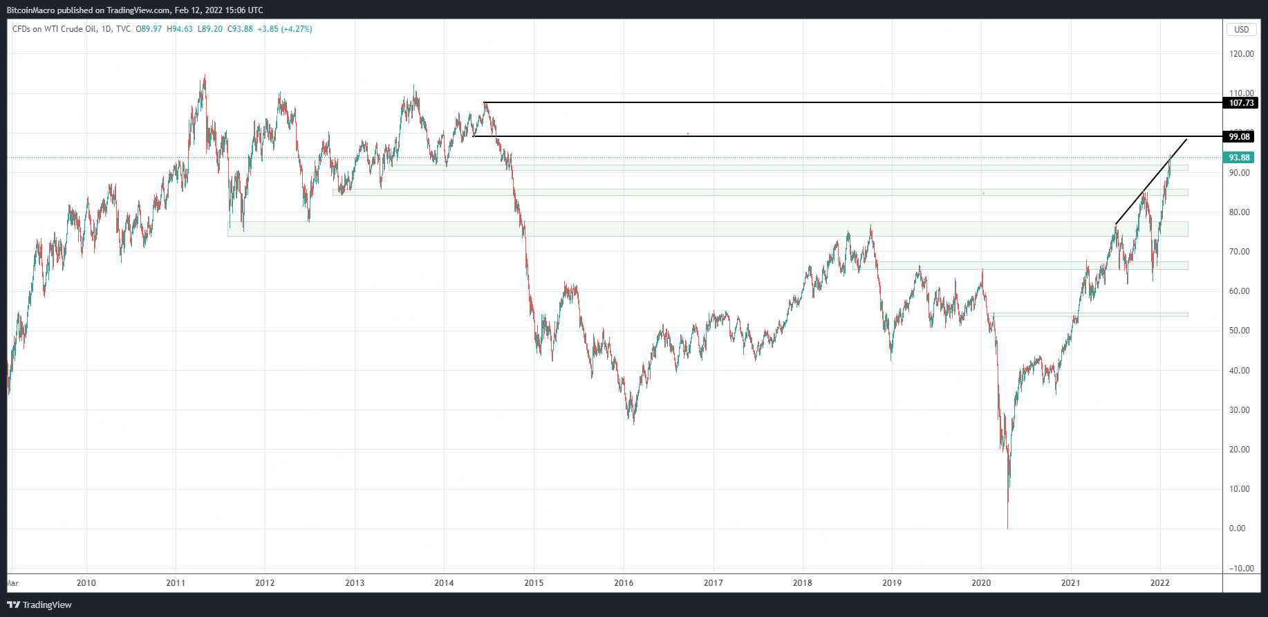 TVC:USOIL Chart Image by BitcoinMacro