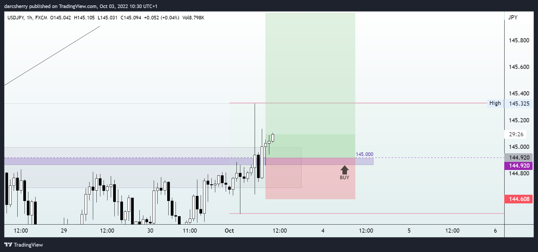 FX:USDJPY Chart Image by darcsherry