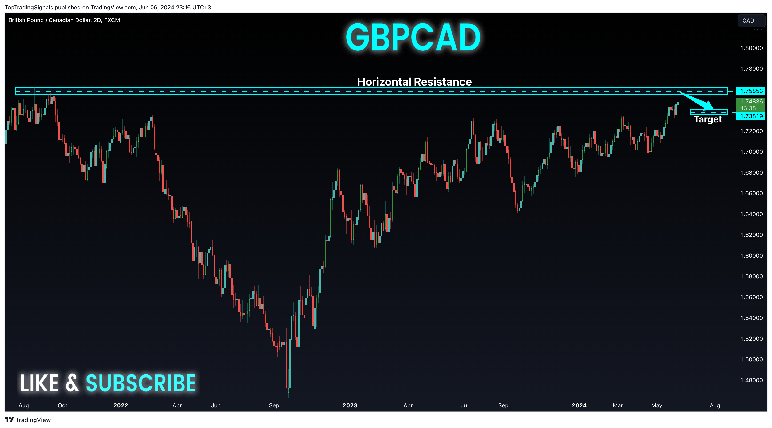 FX:GBPCAD Chartbild von TopTradingSignals