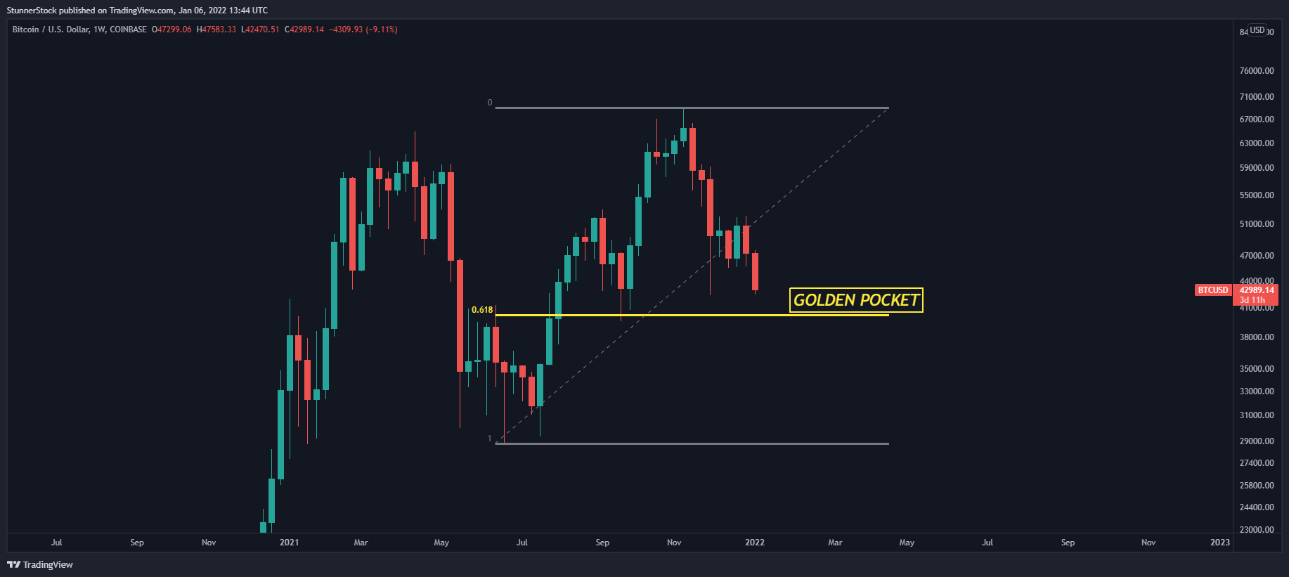 COINBASE:BTCUSD Chart Image by StunnerStock