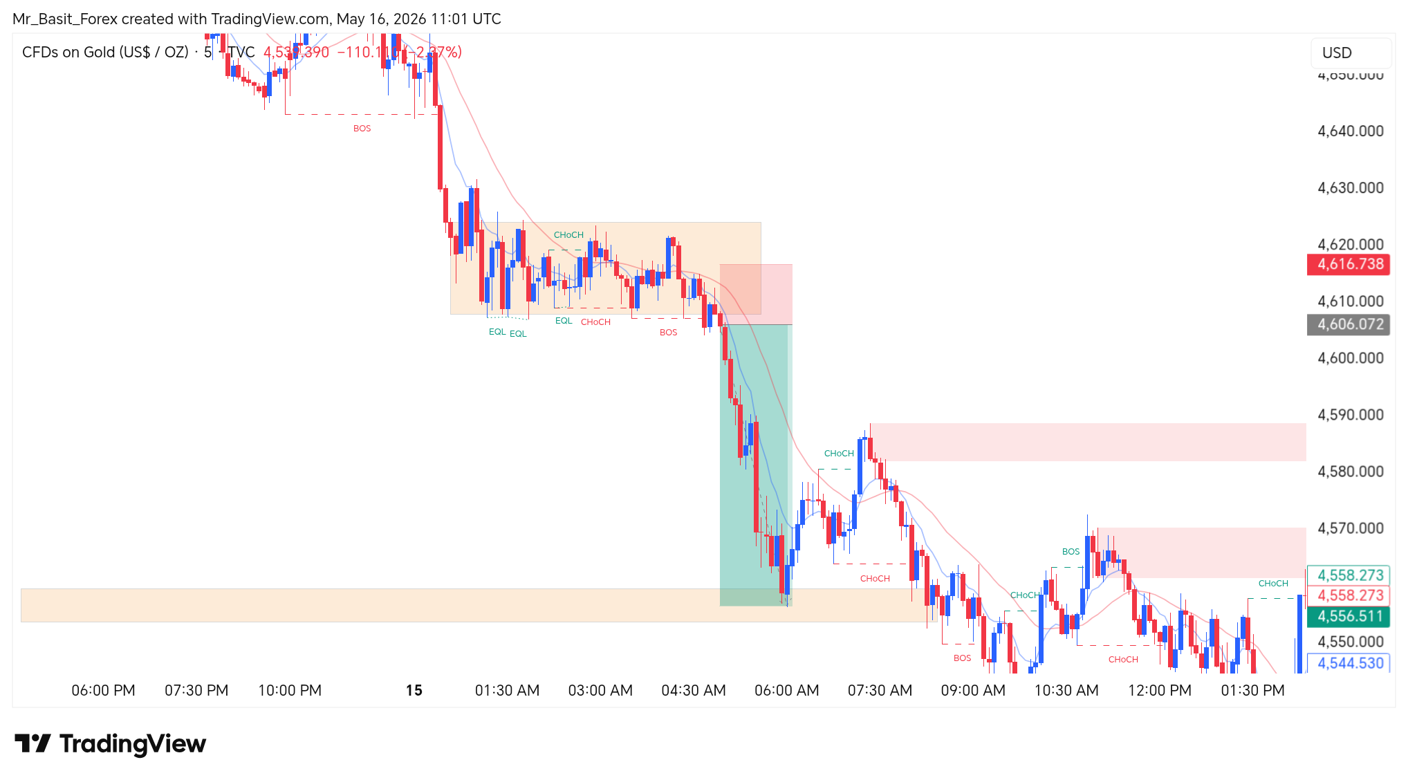 TVC:GOLD Chart Image by Mr_Basit_Forex