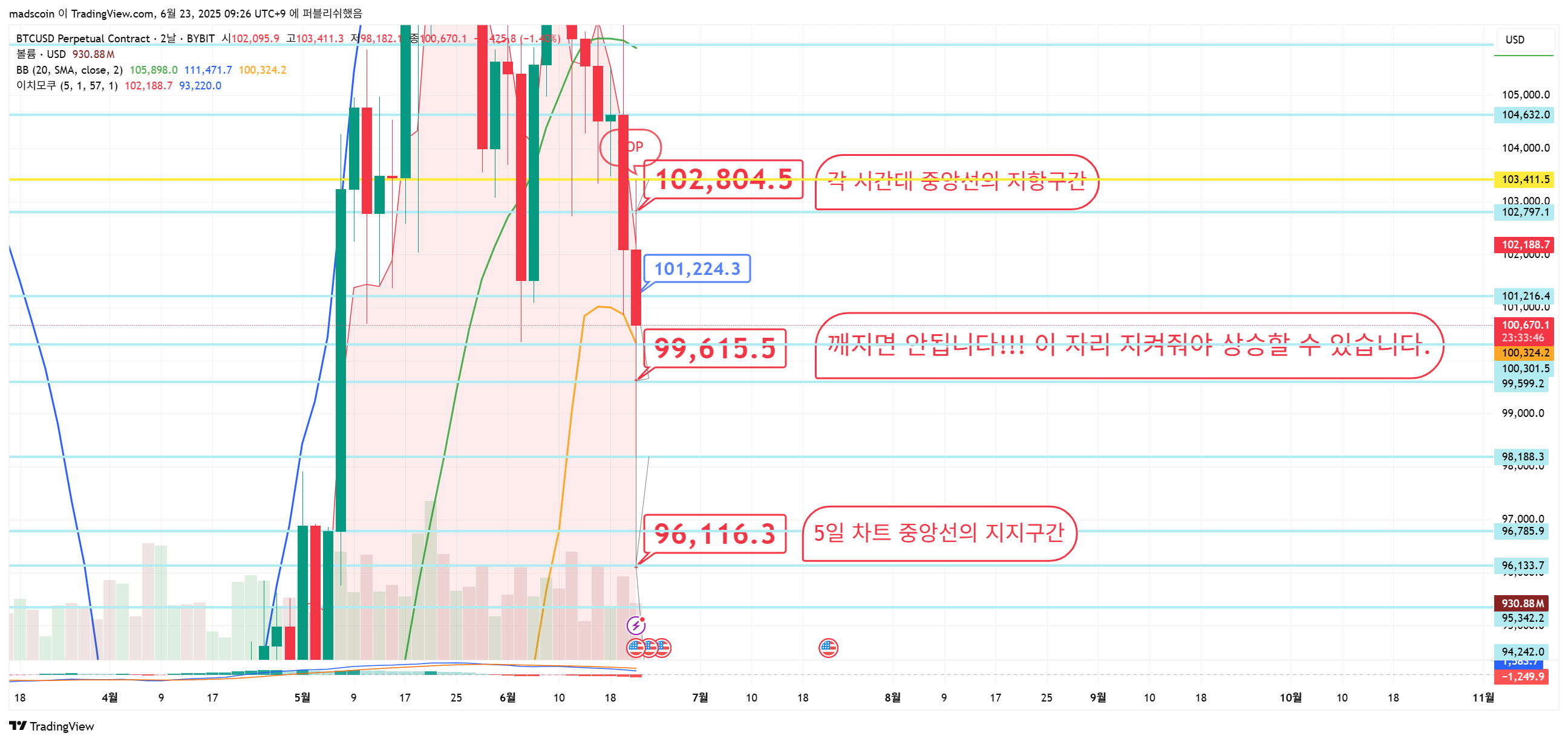 BYBIT:BTCUSD.P Chart Image by madscoin