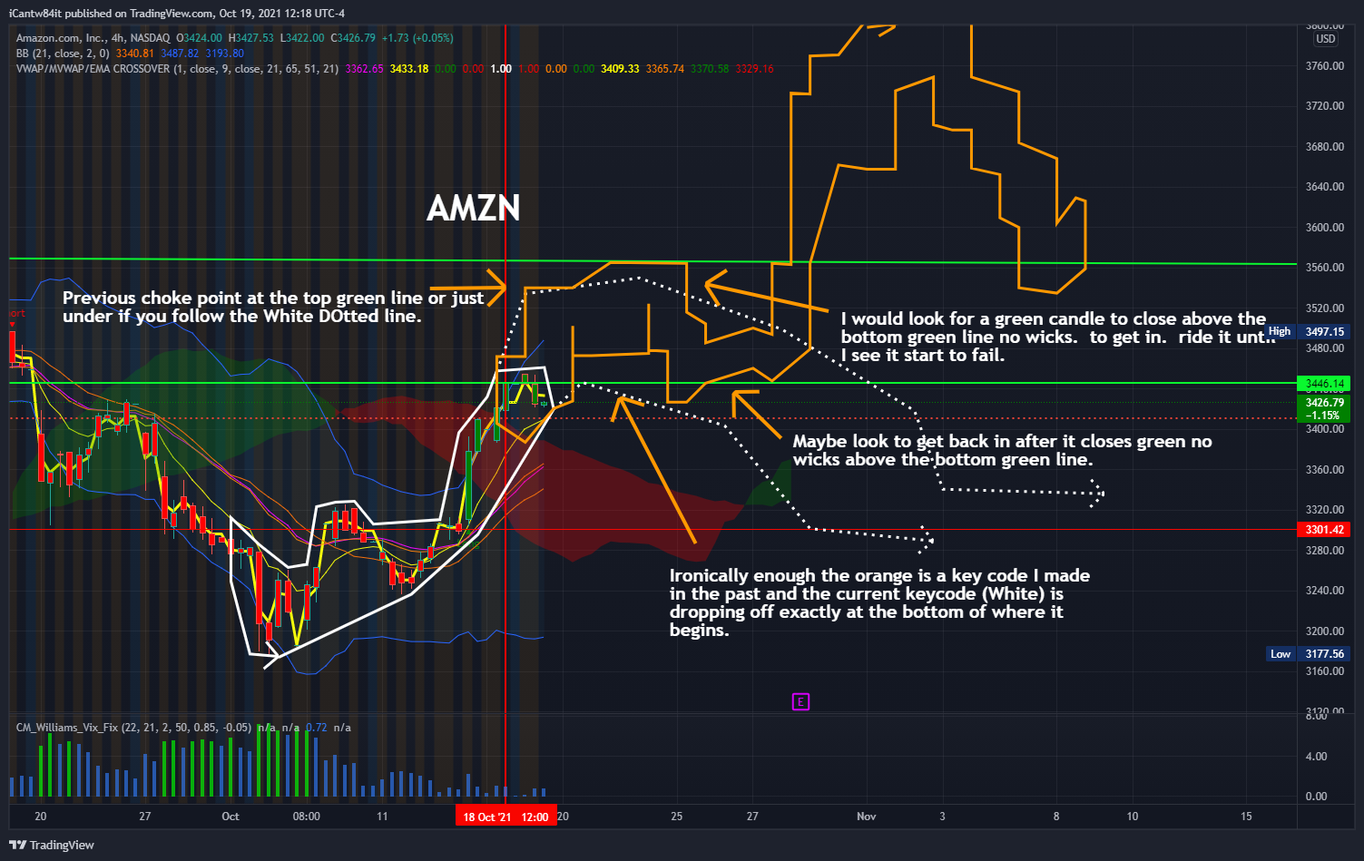 NASDAQ:AMZN Chart Image by iCantw84it