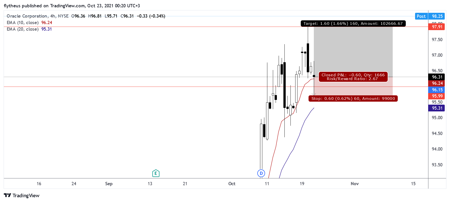 NYSE:ORCL Chart Image by TradeLive-