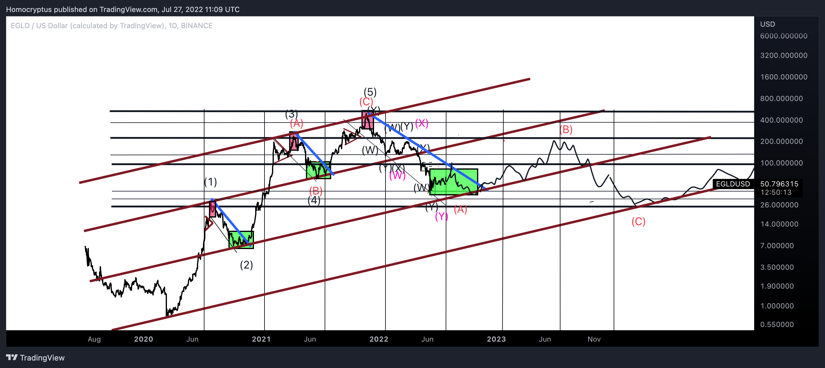 BINANCE:EGLDUSD Chart Image by Homocryptus