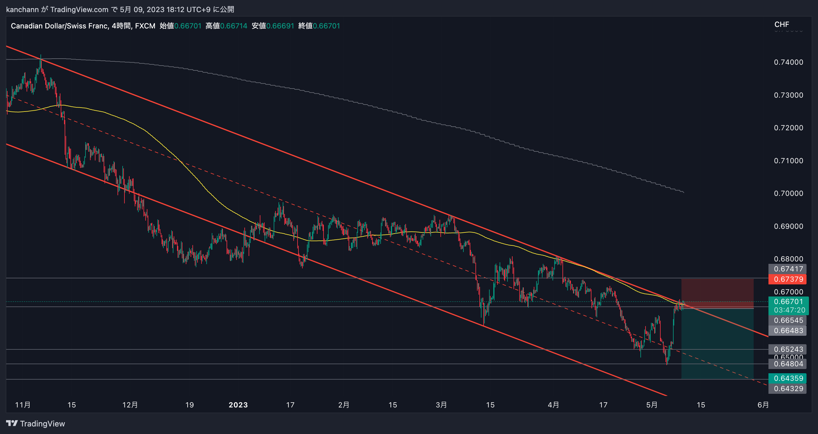 FX:CADCHF Chart Image by kanchann