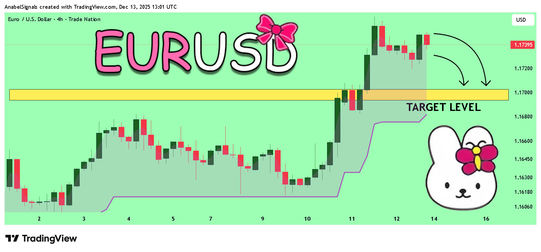 TRADENATION:EURUSD Chart Image by AnabelSignals