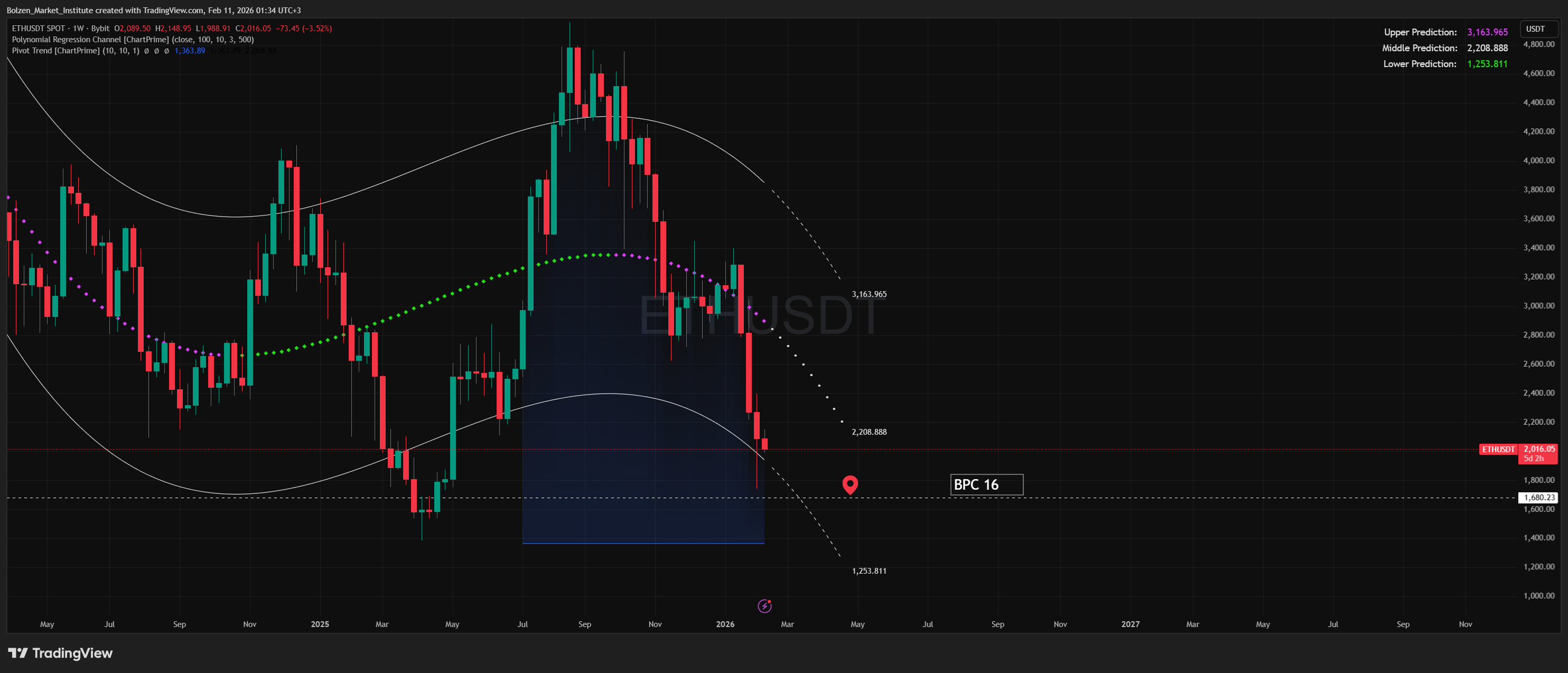 BYBIT:ETHUSDT ภาพชาร์ต โดย Bolzen_Market_Institute