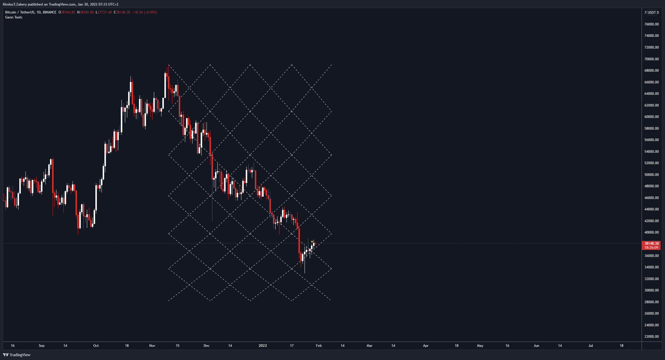BINANCE:BTCUSDT Imagen del gráfico de KirolosT.Zakery