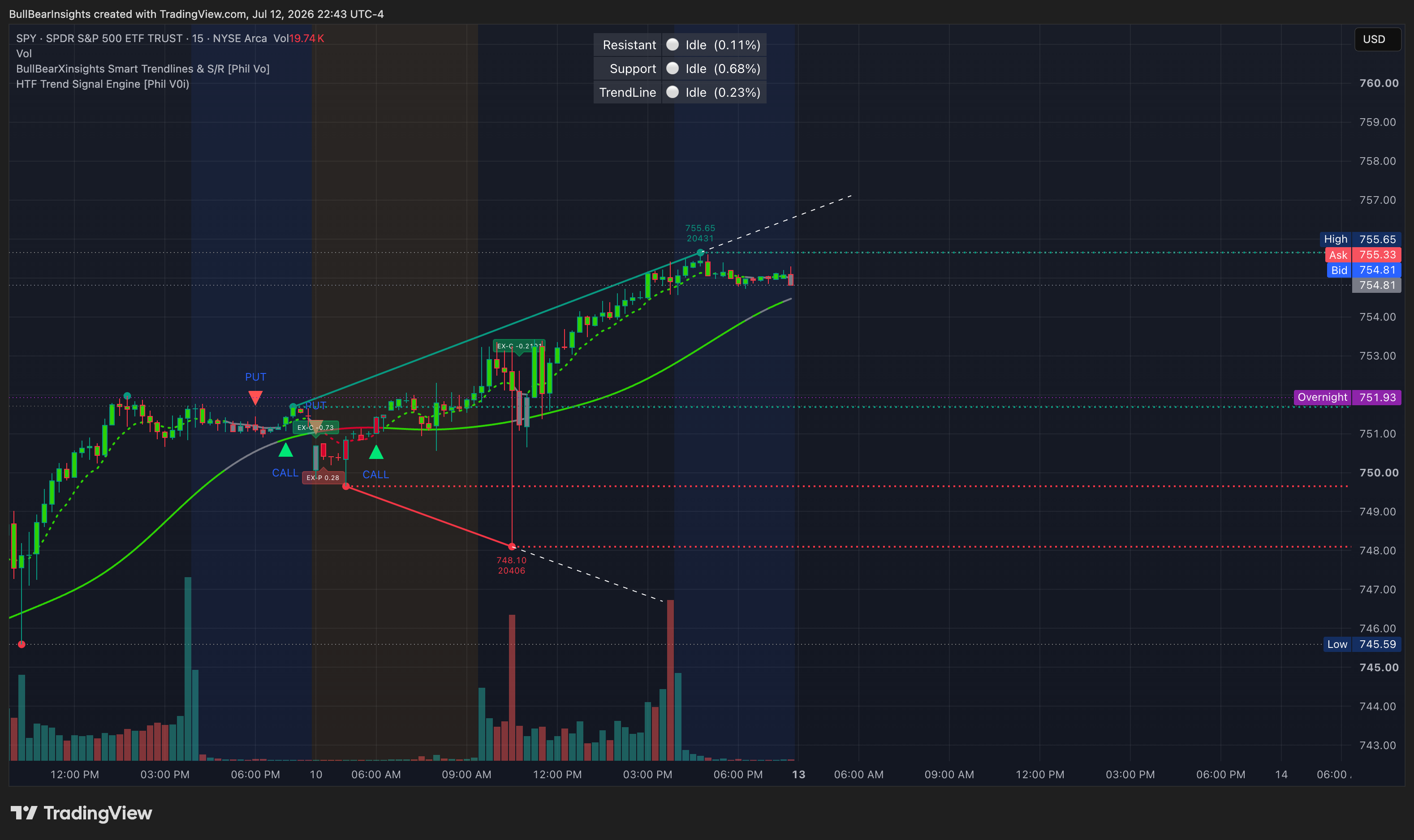AMEX:SPY Chart Image by BullBearInsights