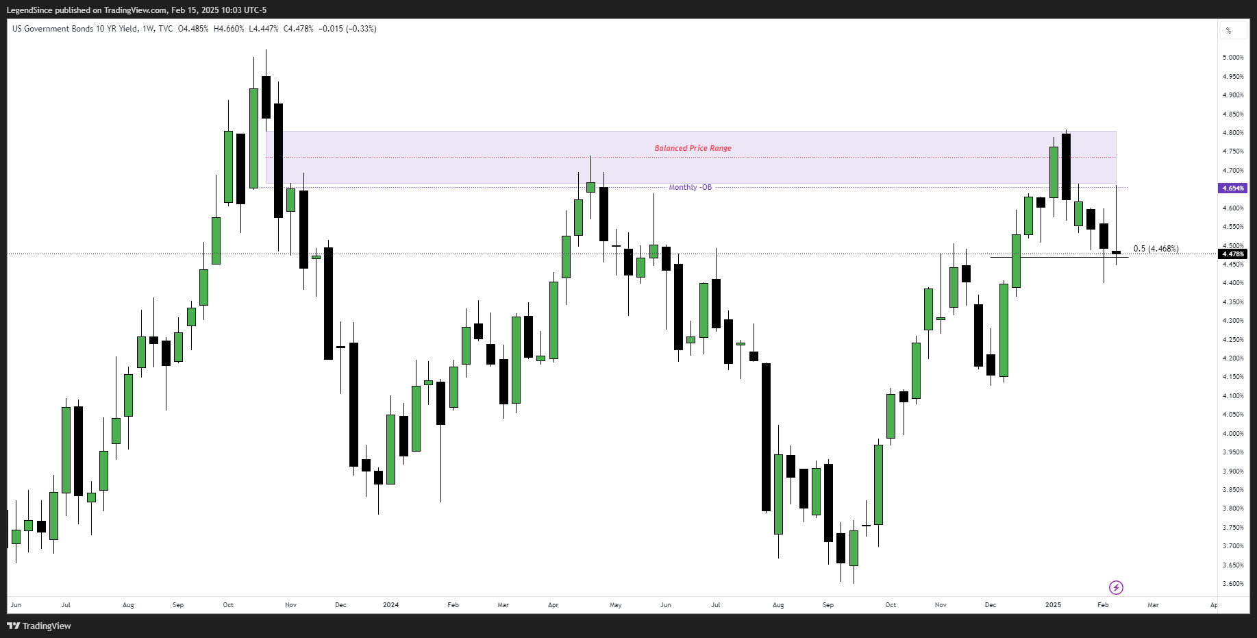 TVC:US10Y Chart Image by LegendSince