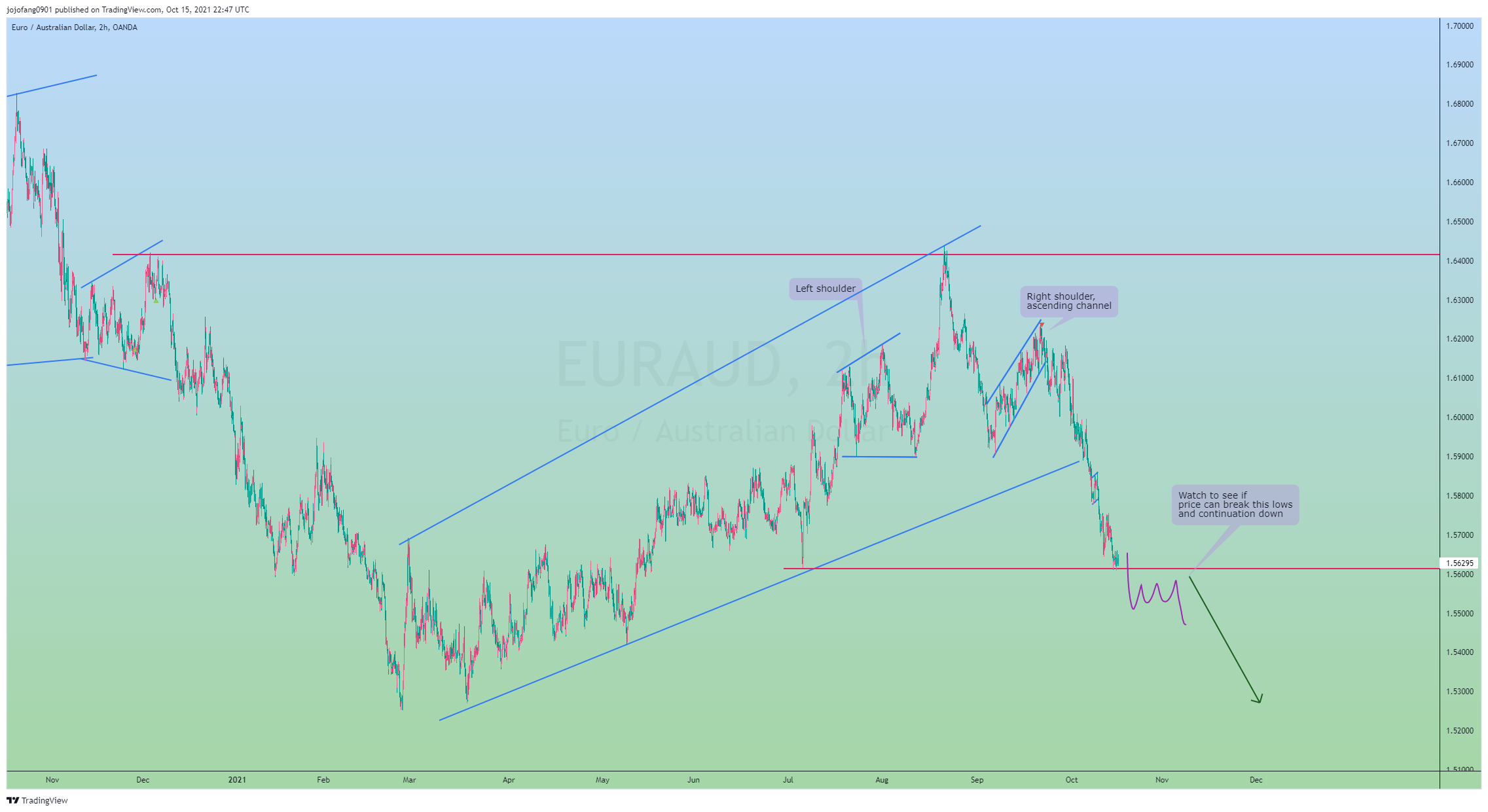 OANDA:EURAUD Chart Image by jojofang0901