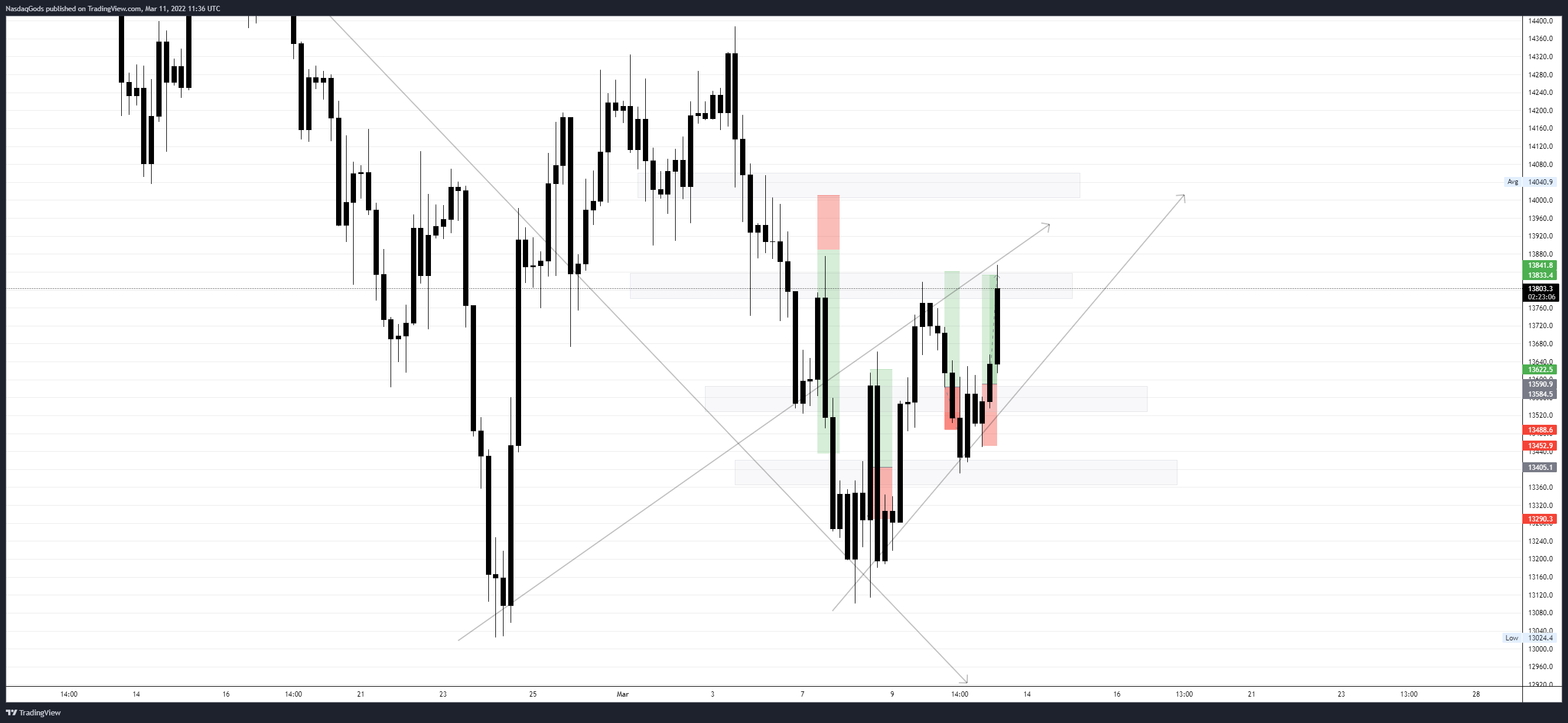 OANDA:NAS100USDチャート画像 - lazyluchiの投稿