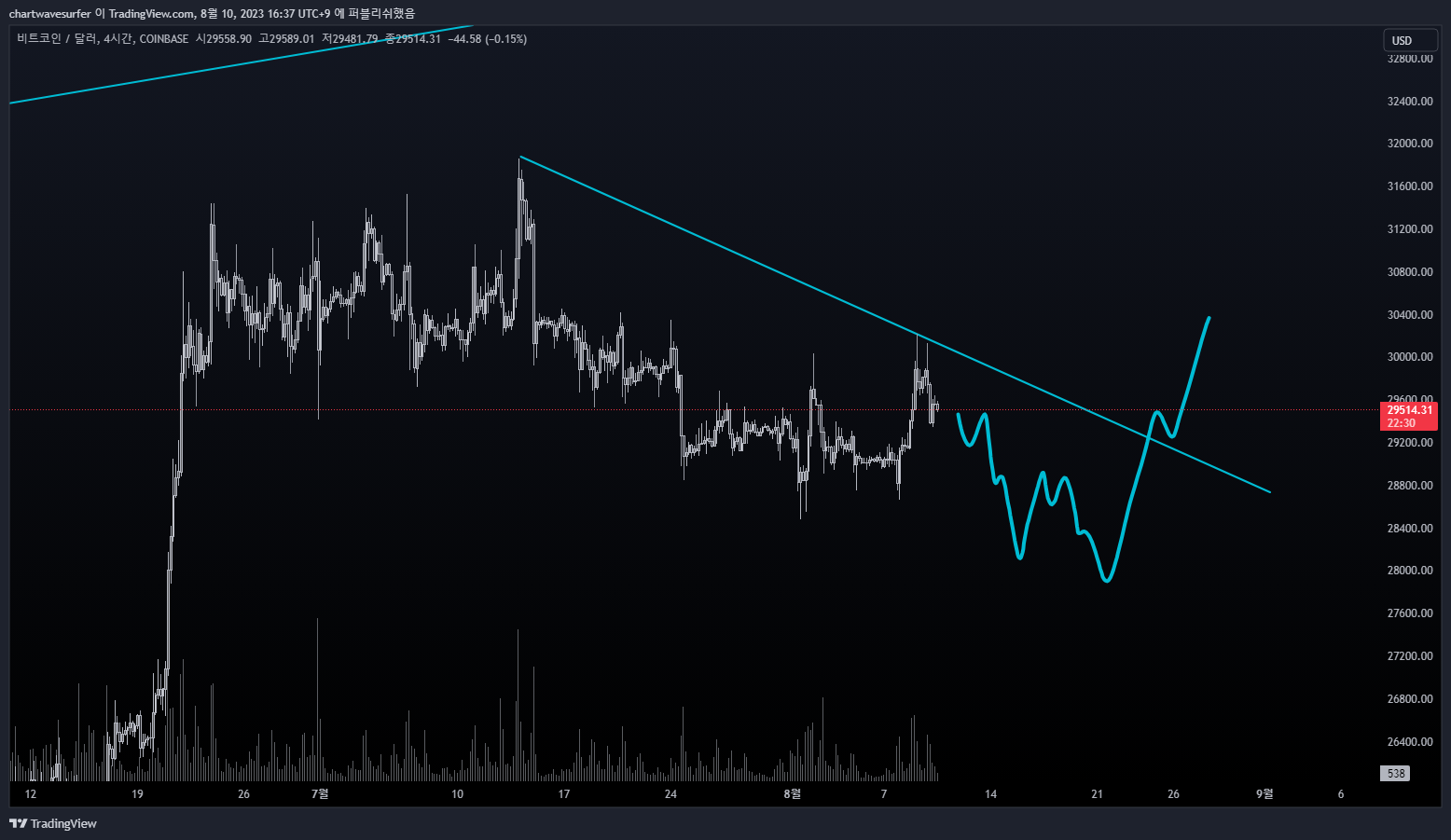 chartwavesurfer tarafından COINBASE:BTCUSD Grafik Görseli