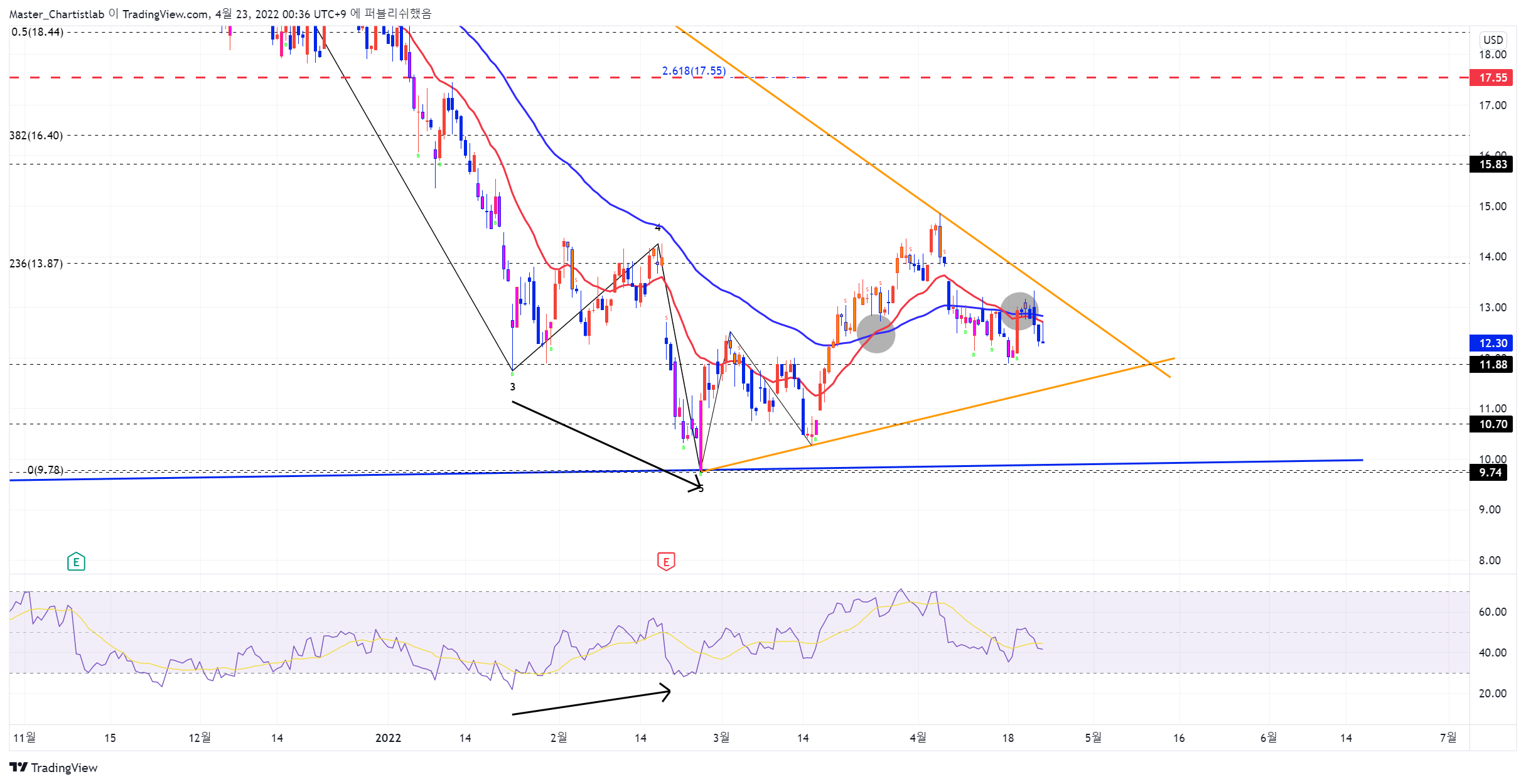NYSE:PLTR Chart Image by Master_Chartistlab