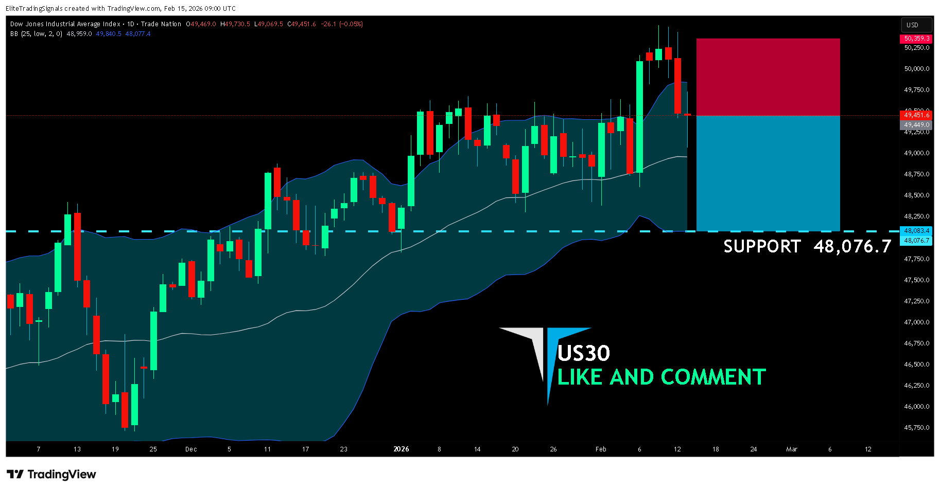 Imej Carta TRADENATION:US30 oleh EliteTradingSignals