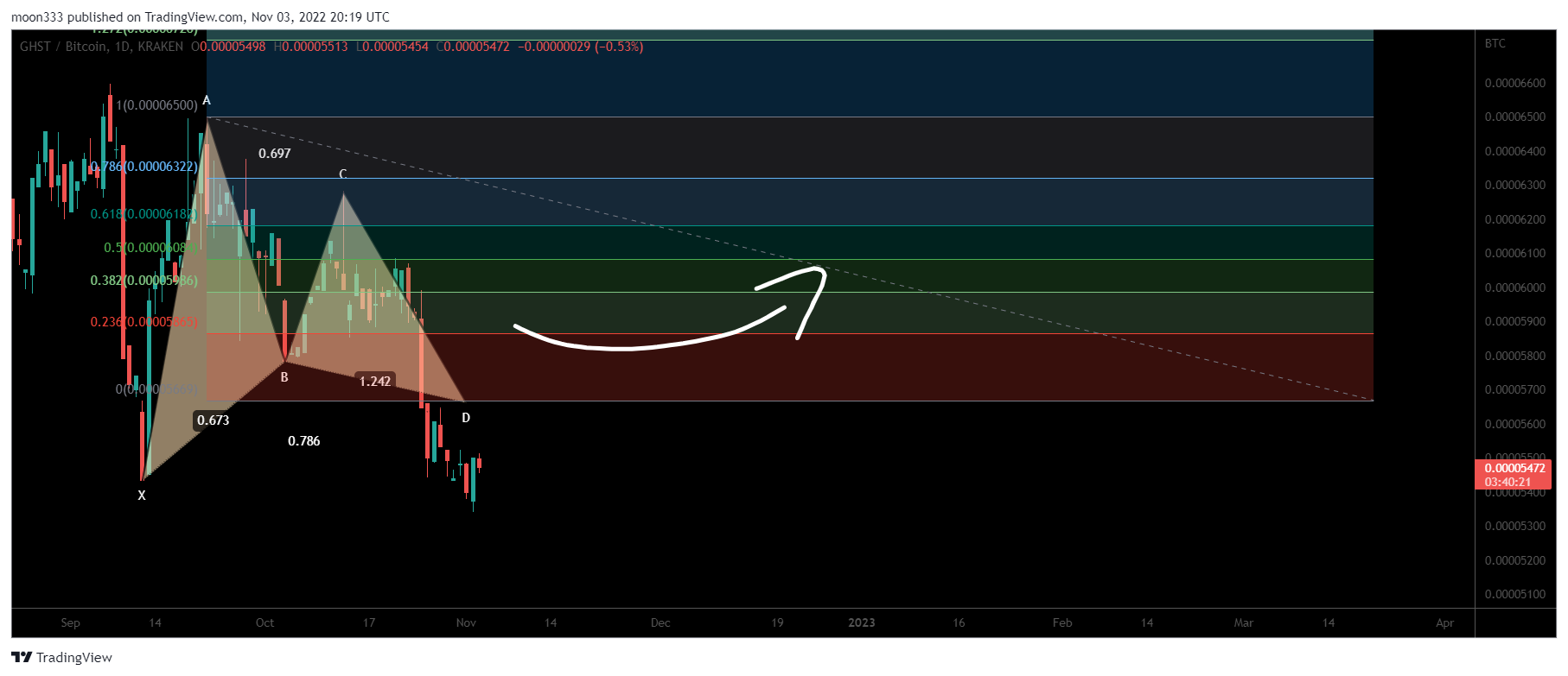 KRAKEN:GHSTBTC Chart Image by moon333