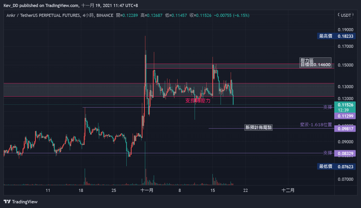 BINANCE:ANKRUSDTPERP Chart Image by Dar_btc